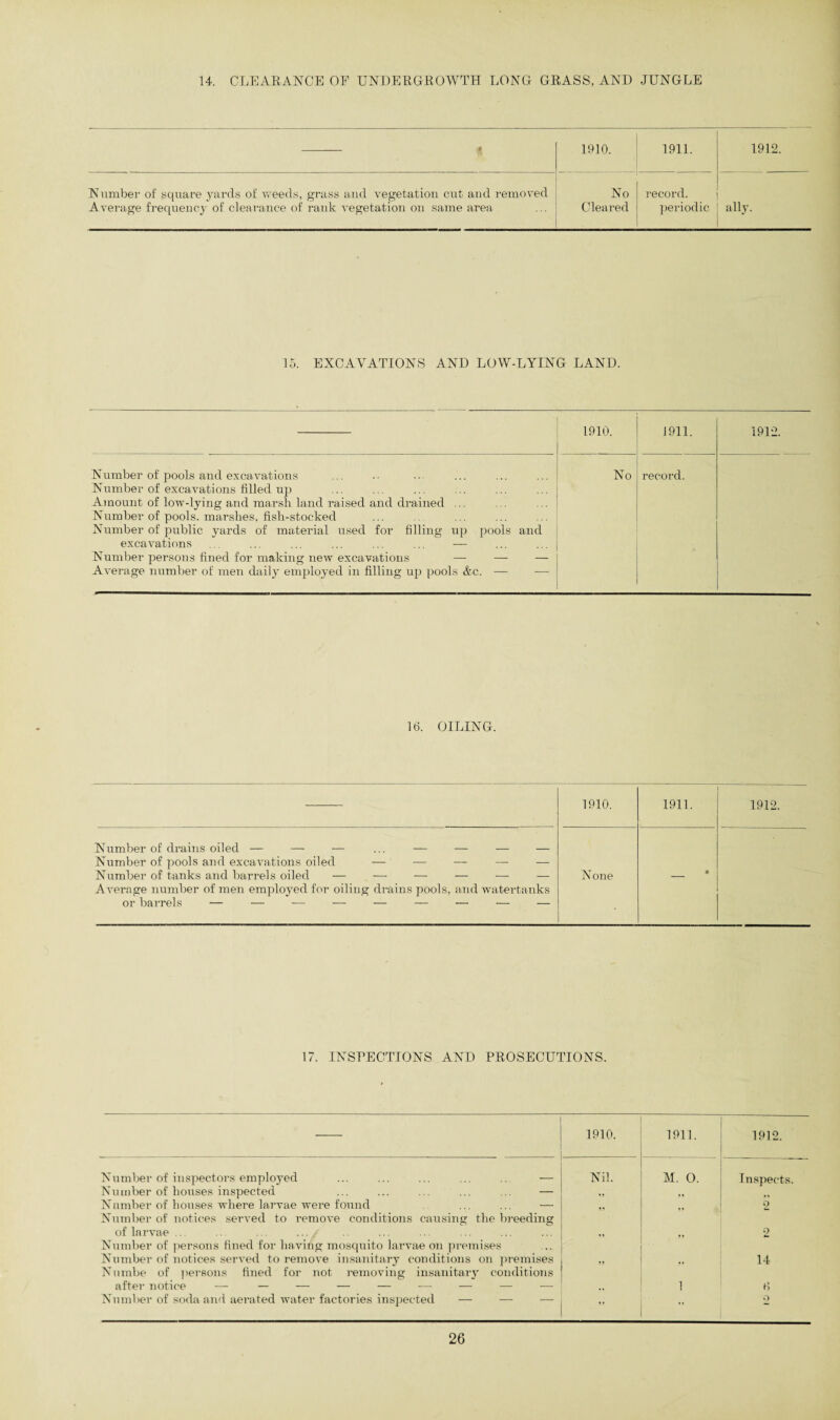 14. CLEARANCE OF UNDERGROWTH LONG GRASS, AND JUNGLE • 1910. 1911. 1912. Number of square yards of weeds, grass and vegetation cut and removed ; No Average frequency of clearance of rank vegetation on same area ... Cleared record. periodic ally. 15. EXCAVATIONS AND LOW-LYING LAND. 1910. 1911. 1912. Number of pools and excavations Number of excavations filled up Amount of low-lying and marsh land raised and drained ... Number of pools, marshes, fish-stocked Number of public yards of material used for filling up pools and excavations ... ... ... ... ... ... — Number persons fined for making new excavations — — — Average number of men daily employed in filling up pools &c. — -— No record. 16. OILING. 1910. 1911. 1912. Number of drains oiled — — — ... — — — — Number of pools and excavations oiled — — — — — Number of tanks and barrels oiled — — — — -— — Average number of men employed for oiling drains pools, and watertanks or barrels — — — — — — — — — None • 17. INSPECTIONS AND PROSECUTIONS. . 1910. 1911. 1912. Number of inspectors employed ... ... ... ... — Number of houses inspected ... ... ... ... ... — Nil. M. 0. Inspects. Number of houses where larvae were found ... ... — ,, 2 Number of notices served to remove conditions causing the breeding of larvae ... ... ... ... f 2 Number of persons fined for ha ving mosquito larvae on premises Number of notices served to remove insanitary conditions on premises Numbe of persons fined for not removing insanitary conditions „ „ 14 after notice — — — — — -—- — — — 1 6 Number of soda and aerated water factories inspected — — ” o
