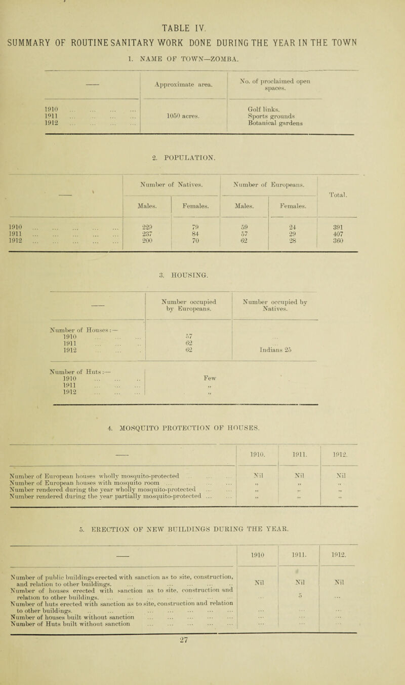9 TABLE IV. SUMMARY OF ROUTINE SANITARY WORK DONE DURING THE YEAR IN THE TOWN 1. NAME OF TOWN—ZOMBA. Approximate area. No. of proclaimed open spaces. 1910 . Golf links. 1911 . 1050 acres. Sports grounds 1912 . Botanical gardens 2. POPULATION. » > Number of Natives. Number of Europeans. Total. Males. Females. Males. Females. 1910 . 229 79 59 24 391 1911 . 237 84 57 29 407 1912 . 200 70 62 28 360 3. HOUSING. — Number occupied by Europeans. Number occupied by Natives. Number of Houses : — 1910 . 57 1911 . 62 1912 . 62 Indians 25 Number of Huts :— 1910 . Few 1911 1912 4. MOSQUITO PROTECTION OF HOUSES. 1910. 1911. 1912. Number of European houses wholly mosquito-protected Number of European houses with mosquito room ... Number rendered during the year wholly mosquito-protected Number rendered during the year partially mosquito-protected ... Nil • j ?? ?? Nil ?! it ?! Nil ?? 5. ERECTION OF NEW BUILDINGS DURING THE YEAR. 1910 1911. 1912. Number of public buildings erected with sanction as to site, construction, and relation to other buildings. Nil Nil Nil Number of houses erected with sanction as to site, construction and relation to other buildings. Number of huts erected with sanction as to site, construction and relation to other buildings. Number of houses built without sanction Number of Huts built without sanction 5
