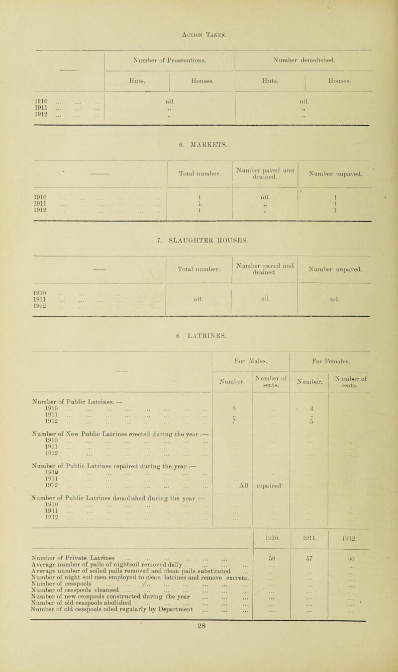 Action Taken. Number of Prosecutions. Number demolished. Huts. Houses. Huts. Houses.' 1 1910 . 1911 . 1912 . nil. 99 nil. „ 99 6. MARKETS. Total number. Humber paved ancl drained. Number unpaved. 1910 . 1911 . 1912 . 1 1 1 nil. 99 99 1 1 1 7. SLAUGHTER HOUSES. 1 Total number. Number paved and drained. Number un])aved. 1910 . 1911 . 1912 . nil. i nil. nil. 8. LATRINES. For Males. For Females. Number. Number of seats. N umber. Number of seats. Number of Public Latrines: — 1910 . 1911 . 1912 . 6 i 4 99 5 Number of New Public Latrines erected during the ye;tr :— 1910 .:. 1911 . 1912 . Number of Public Latrines repaired during the year :— 1010 1911 . 1912 . 'All repaired Number of Public Latrines demolished during the year :— 1910 . 1911 . 1912 . ... 1910. 1911. 1912. Number of Private Latrines Average number of pails of nightsoil removed daily .. Average number of soiled pails removed and clean pails substituted Number of night soil men employed to clean latrines and remove excreta. Number of cesspools ... ... /.. Number of cesspools cleansed ... Number of new cesspools constructed during the year Number of old cesspools abolished Number of old cesspools oiled regularly by Department 58 57 HO