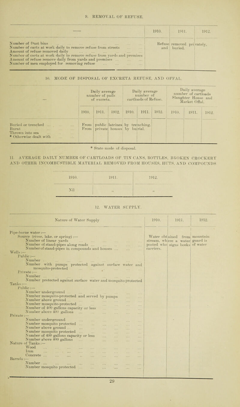 9. REMOVAL OF REFUSE. 1910. 1911. 1912. Number of Dustbins Refuse removed privately, i Number of carts at work daily to remove refuse from streets Amount of refuse removed daily Number of carts at work daily to remove refuse from yards and premises Amount of refuse remove daily from yards and premises ... Number of men employed for removing refuse and buried. 10. MODE OF DISPOSAL OF EXCRETA REFUSE. AND OFFAL,. Daily average number of pails of excreta. Daily average number of cartloads of Refuse. Daily average number of cartloads Slaughter House and Market Offal. 1910. 1911. 1912. 1910. 1911. 1912. 1910. 1911. 1912. Buried or trenched ... Burnt . . Thrown into sea * Otherwise dealt with From From public private latrines houses by tre by bu ncliing. rial. * State mode of disposal. 11. AVERAGE DAILY NUMBER OF CARTLOADS OF TIN CANS, BOTTLES, BROKEN CROCKERY AND OTHER INCOMBUSTIBLE MATERIAL REMOVED FROM HOUSES, HUTS, AND COMPOUNDS 1910. 1911. 1912. Nil ” 12. WATER SUPPLY. Nature of Water Supply Pipe-borne water:— Source (river, lake, or spring) :— Number of linear yards Number of stand-pipes along roads ... Number of stand-pipes in compounds and houses ... Wells :— Public :— Number . Number with pumps protected against surface water and mosquito-protected Private:— N umber ... Number protected against surface water and mosquito protected Tanks :■— Public N umber underground Number mosquito-protected and served N umber above ground ... Number mosquito-protected ... Number of 400 gallons capacity or less Number above 400 gallons Private :—- Number underground .., A umber mosquito protected ... Number above ground ... N umber mosquito protected ... Number of 400 gallons capacity or less Number above 400 gallons Nature of Tanks :— W ood 1 ron Concrete ... Barrels :— Number ... Nnmber mosquito protected ... by pumps 1910. 1911. 1912. Water obt stream, wh posted who carriers. ainecl from ere a water signs books mountain guard is of water
