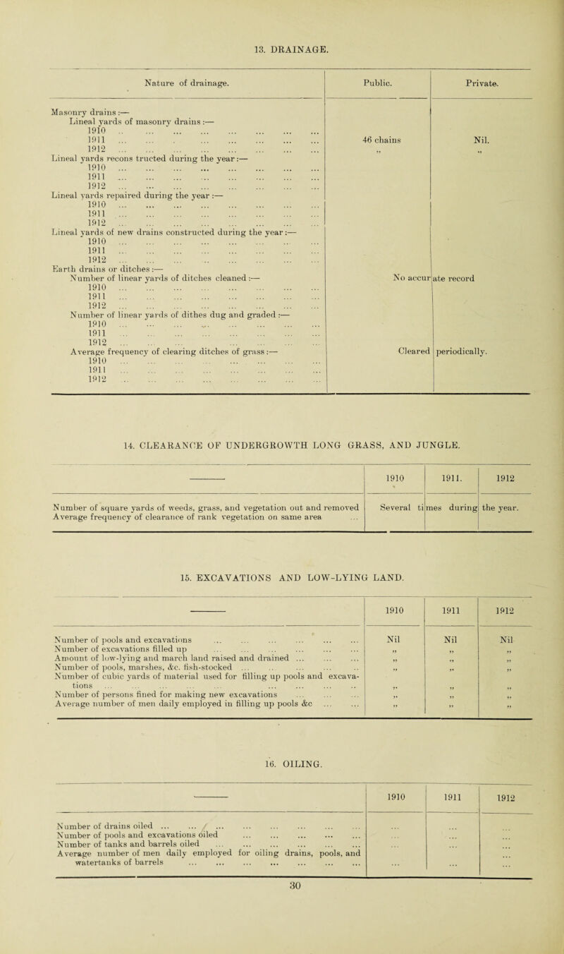 13. DRAINAGE. Nature of drainage. Public. Private. Masonry drains:— Lineal yards of masonry drains :— 1910 . 1911 . 46 chains Nil. 1912 . Lineal yards recons trueted during the year:— 1910 . 1911 .. 1912 ... ... . Lineal yards repaired during the year :— 1910 .. 1911 . 1912 . Lineal yards of new drains constructed during the year:—  1910 . 1911 . 1912 . Earth drains or ditches :— 55 *5 Number of linear yards of ditches cleaned :— 1910 . 1911 . 1912 . Number of linear yards of dithes dug and graded :— 1910 ... 1911 . 1912 . . No accur ate record Average frequency of clearing ditches of grass:— 1910 ... 1911 . 1912 . Cleared periodically. 14. CLEARANCE OF UNDERGROWTH LONG GRASS, AND JUNGLE. 1910 1911. 1912 Number of square yards of weeds, grass, and vegetation out and removed Average frequency of clearance of rank vegetation on same area Several ti mes during the year. 15. EXCAVATIONS AND LOW-LYING LAND. 1910 1911 1912 Number of pools and excavations Nil Nil Nil Number of excavations filled up 55 Amount of low-lying and march land raised and drained ... Number of pools, marshes, &c. fish-stocked ... Number of cubic yards of material used for filling up pools and excava- 55 55 55 55 55 55 tions 5 * 55 55 Number of persons fined for making new excavations 5» 55 55 Average number of men daily employed in filling up pools &c 5? 55 55 16. OILING. 1910 1911 1912 Number of drains oiled ... ... / ... Number of pools and excavations oiled Number of tanks and barrels oiled Average number of men daily employed for oiling drains, pools, and watertanks of barrels ...