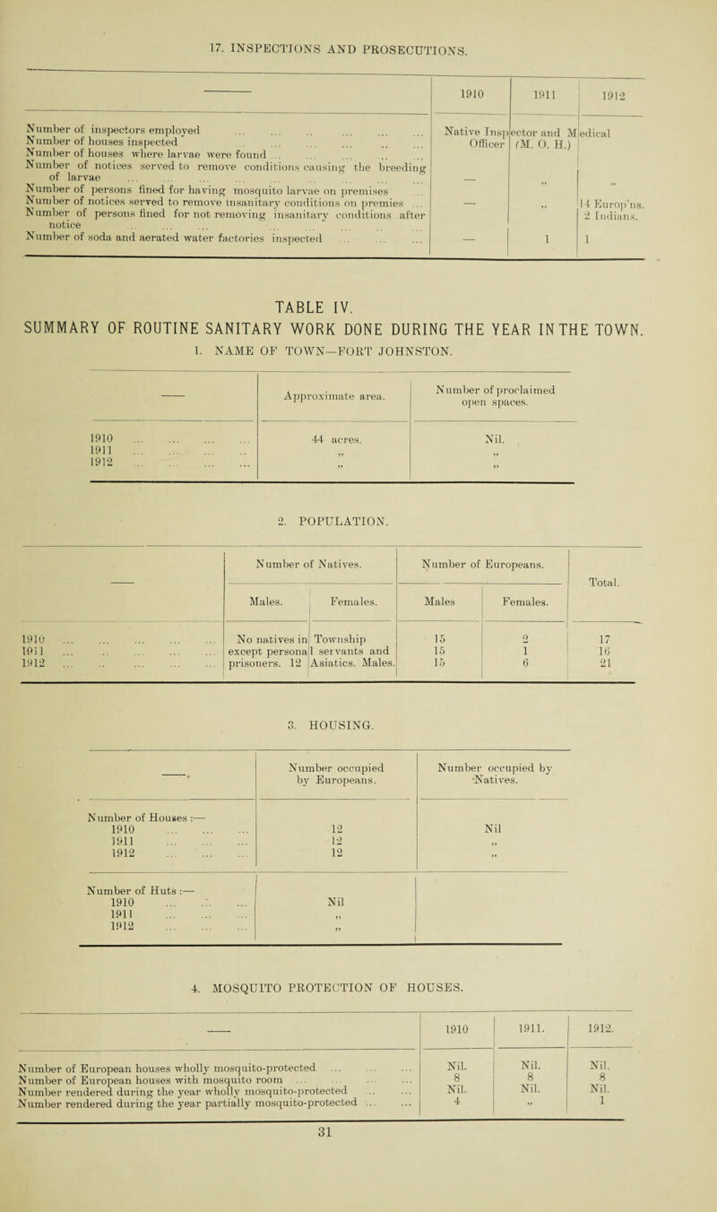 17. INSPECTIONS AND PROSECUTIONS. Number of inspectors employed Number of houses inspected Number of bouses where larvae were found .. Number of notices served to remove conditions causing the breeding of larvae ... ... ... ... . ° Number of persons fined for having mosquito larvae on premises Number of notices served to remove insanitary conditions on premies IS umber of persons fined for not removing insanitary conditions after notice Number of soda and aerated water factories inspected 1910 1911 1912 Native Insp ector and M edical Officer (M. 0. H.) — ” 14 Europ’ns. 2 Indians. — 1 1 TABLE IV. SUMMARY OF ROUTINE SANITARY WORK DONE DURING THE YEAR INTHE TOWN. 1. NAME OF TOWN—FORT JOHNSTON. Approximate area. Number of proclaimed open spaces. 1910 . 44 acres. Nil. 1911 . 1912 . 99 99 2. POPULATION. Number of Natives. Number of Europeans. Total. Males. Females. Males Females. 1910 . N o natives in Township 15 2 17 1011 . except persona 1 servants and 15 I 16 1912 . prisoners. 12 Asiatics. Males. 15 6 21 3. HOUSING. Number occupied Number occupied by ♦ by Europeans. Natives. Number of Houses :— 1910 . 12 Nil 1911 . 12 99 1912 . 12 99 Number of Huts :— 1910 Nil 1911 . 99 1912 . 99 1 4. MOSQUITO PROTECTION OF HOUSES. 1910 1911. 1912. Number of European houses wholly mosquito-protected Nil. Nil. Nil. Number of European houses with mosquito room 8 8 8 Number rendered during the year wholly mosquito-protected Nil. Nil. Nil. Number rendered during the year partially mosquito-protected ... 4 <> 1