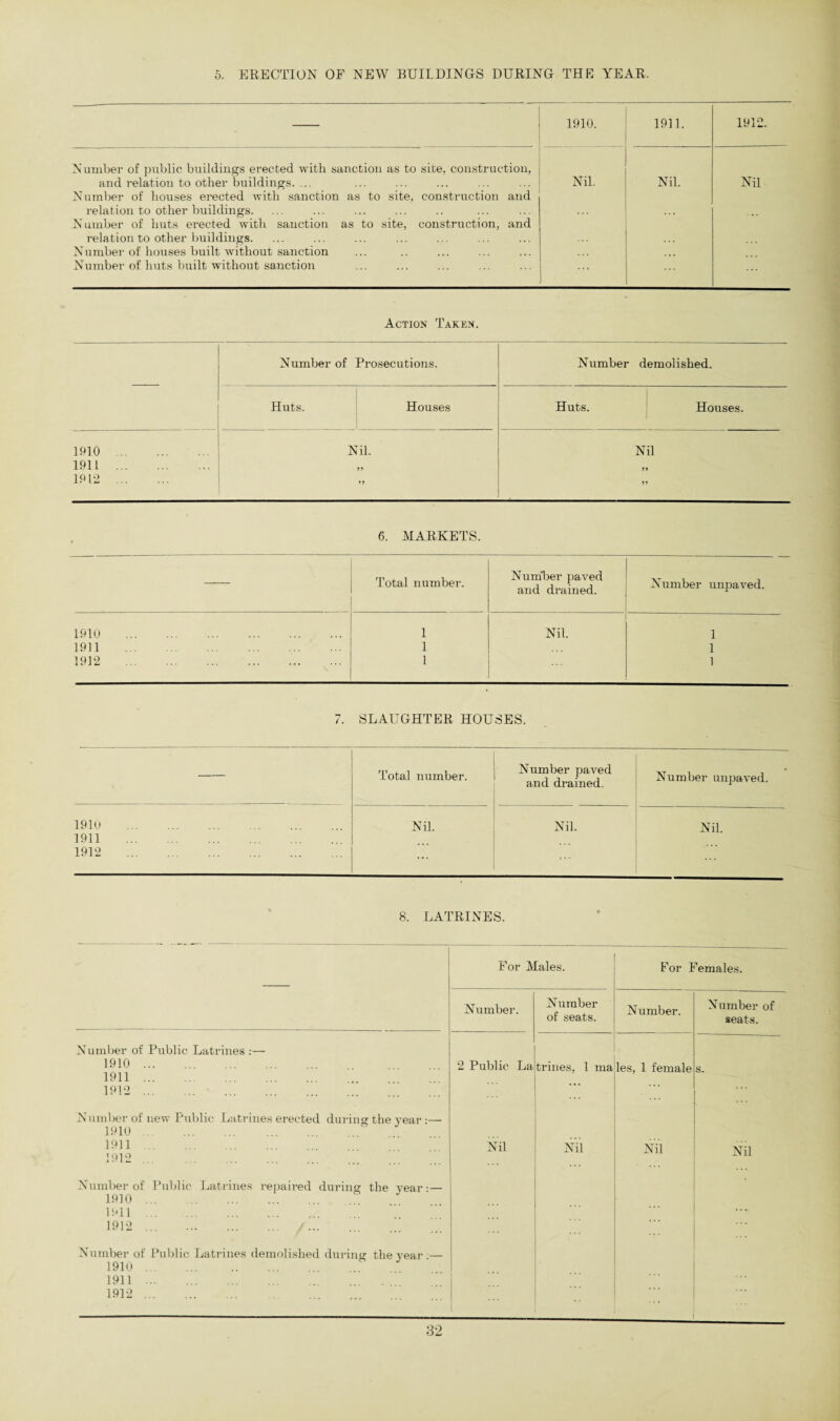 5. ERECTION OF NEW BUILDINGS DURING THE YEAR, — 1910. 1911. 1912. Number of public buildings erected with sanction as to site, construction, and relation to other buildings. ... Number of houses erected with sanction as to site, construction and relation to other buildings. Number of huts erected with sanction as to site, construction, and relation to other buildings. Number of houses built without sanction Number of huts built without sanction Nil. Nil. Nil Action Taken. Number of Prosecutions. Number demolished. Huts. Houses Huts. Houses. 1910 . Nil. Nil 1911 . JJ 1912 . J5 6. MARKETS. Total number. Number paved and drained. Number unpaved. 1910 . 1 Nil. 1 1911 . 1 1 1912 . 1 1 7. SLAUGHTER HOUSES. — Total number. Number paved and drained. Number unpaved. 1910 . Nil. Nil. Nil. 1911 . 1912 . ... ... 8. LATRINES. For Males. For Females. Number. Number of seats. Number. Number of seats. Number of Public Latrines :— 1910 . 1911 . 1912 2 Public La trines, 1 ma les, 1 female s. Number of new Public Latrines erected during the year 1910 . 1911 . 1912 . Nil Nil Nil Nil Number of Public Latrines repaired during the year — 1910 . 1911 . 1912 ... . /... ... Number of Public Latrines demolished during the year — 1910 . 1911 ... . 1912 .