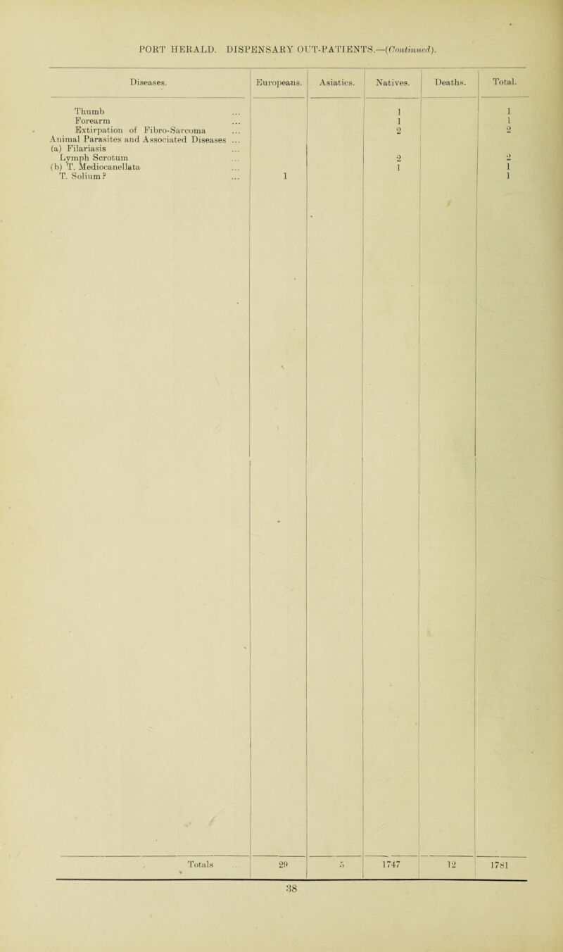Diseases. Europeans. Thumb Forearm Extirpation of Fibro-Sarcoma Animal Parasites and Associated Diseases (a) Filariasis Lymph Scrotum (b) T. Mediocanellata T. Solium? Asiatics. Natives. Totals 29 1 1 o 2 1 1747 Deaths. Total. 1 1 2 12 1781 88