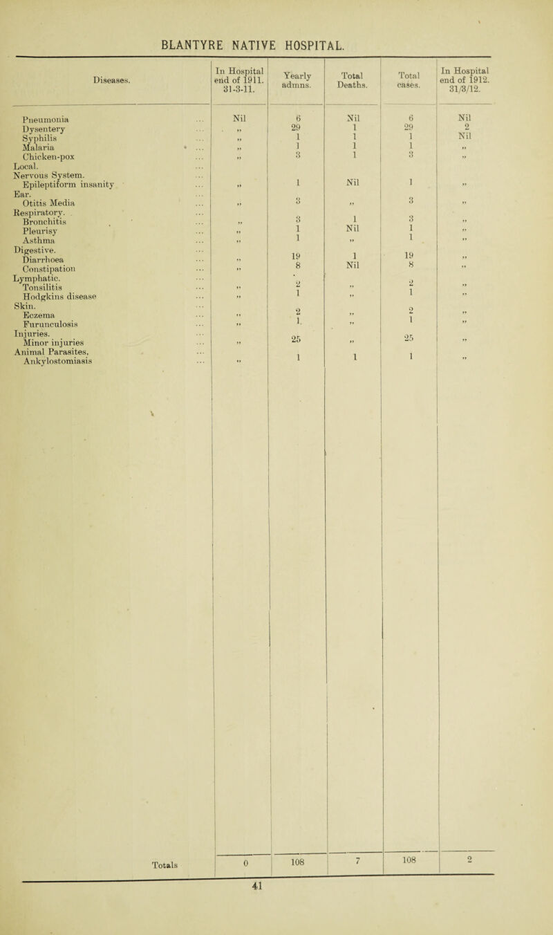 Diseases. Pneumonia Dysentery Syphilis Malaria Chicken-pox Local. Nervous System. Epileptiform insanity Ear. Otitis Media Respiratory. Bronchitis Pleurisy Asthma Digestive. Diarrhoea Constipation Lymphatic. Tonsilitis Hodgkins disease Skin. Eczema Furunculosis Injuries. Minor injuries Animal Parasites, Ankylostomiasis BLANTYRE NATIVE HOSPITAL. In Hospital end of 1911. 31-3-11. Yearly admns. Total Deaths. Total cases. In Hospital end of 1912. 31/3/12. Nil 6 Nil 6 Nil 29 1 29 2 1 1 1 Nil yy 1 1 1 yy yy 3 1 3 yy yy 1 Nil 1 yy yy 3 yy 3 yy 3 1 3 yy 1 Nil 1 yy yy 1 yy 1 yy 19 1 19 yy yy 8 Nil 8 yy 2 yy 2 yy yy 1 yy 1 yy 2 2 y y yy 1. yy 1 yy yy 25 yy 25 yy yy 1 1 1 yy Totals 0 108 7 108 2