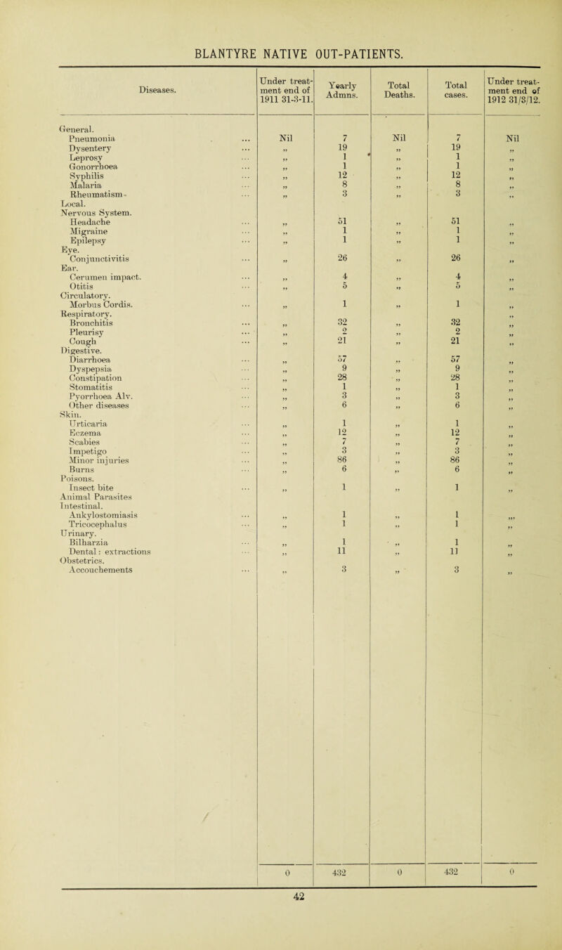 BLANTYRE NATIVE OUT-PATIENTS. Diseases. Under treat¬ ment end of 1911 31-3-11. Yearly Admns. Total Deaths. Total cases. Under treat¬ ment end of 1912 31/8/12. General. Pneumonia Nil 7 Nil 7 Nil Dysentery 55 19 55 19 55 Leprosy 55 1 • 55 1 55 Gonorrhoea 55 1 55 1 Syphilis 55 12 55 12 55 Malaria 55 8 55 8 55 Rheumatism* 55 3 55 3 55 Local. Nervous System. 51 51 Headache 55 55 55 Migraine 55 1 55 1 55 Epilepsy 55 1 55 1 55 Eye. 26 26 Conj unctivitis 55 55 55 Ear. Cerumen impact. 55 4 55 4 55 Otitis 55 5 55 5 Circulatory. 1 Morbus Cordis. 55 55 1 Respiratory. Bronchitis 55 32 55 32 55 Pleurisy 55 9 55 2 55 Cough 55 21 55 21 55 Digestive. Diarrhoea 55 57 55 57 Dyspepsia 55 9 55 9 55 Constipation 55 28 55 28 55 Stomatitis 55 1 5 5 1 Pyorrhoea Alv. 55 3 55 3 55 ()ther diseases 55 6 55 6 Skin. Urticaria 1 55 1 Eczema 55 12 55 12 Scabies 7 55 7 Impetigo 55 3 55 3 55 Minor in j uries 55 86 55 86 Burns 55 6 55 6 Poisons. Insect bite 55 1 55 1 Animal Parasites Intestinal. Ankylostomiasis 55 1 55 1 555 Tricocephalus 55 1 55 1 55 Urinary. Bilharzia 55 1 55 1 Dental: extractions 55 11 55 11 Obstetrics. Accouchements 55 3 55 3 . 55 0 432 0 432 0