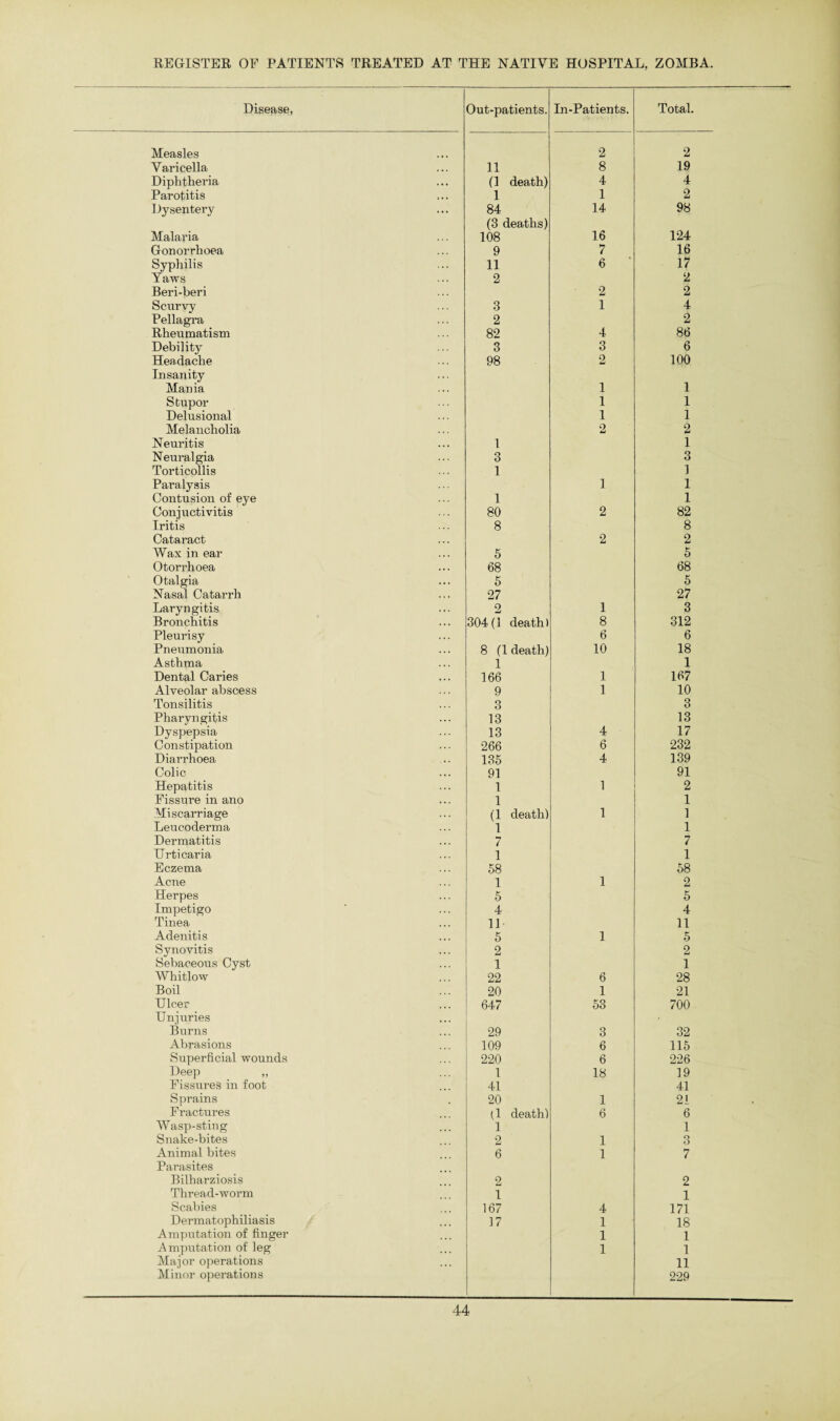 REGISTER OF PATIENTS TREATED AT THE NATIVE HOSPITAL, ZOMBA. Disease, Out-patients. In-Patients. Total. Measles 2 2 Varicella 11 8 19 Diphtheria (1 death) 4 4 Parotitis 1 1 2 Dysentery 84 14 98 (3 deaths) Malaria 108 16 124 Gonorrhoea 9 7 16 Syphilis 11 6 17 Yaws 2 2 Beri-beri 2 2 Scurvy 3 1 4 Pellagra 2 2 Rheumatism 82 4 86 Debility 3 3 6 Headache 98 2 100 Insanity Mania 1 1 Stupor 1 1 Delusional 1 i Melancholia 2 2 Neuritis 1 1 Neuralgia 3 3 Torticollis 1 1 Paralysis 1 1 Contusion of eye 1 I Conjuctivitis 80 2 82 Iritis 8 8 Cataract 2 2 Wax in ear 5 5 Otorrhoea 68 68 Otalgia 5 5 Nasal Catarrh 27 27 Laryngitis 2 1 3 Bronchitis 304 (1 death) 8 312 Pleurisy 6 6 Pneumonia 8 (1 death) 10 18 Asthma 1 1 Dental Caries 166 1 167 Alveolar abscess 9 1 10 Tonsilitis 3 3 Pharyngitis 13 13 Dyspepsia 13 4 17 Constipation 266 6 232 Diarrhoea 135 4 139 Colic 91 91 Hepatitis 1 1 2 Fissure in ano 1 1 Mi scarriage (1 death) 1 1 Leucoderma 1 1 Dermatitis 7 7 Urticaria 1 1 Eczema 58 58 Acne 1 1 2 Herpes 5 5 Impetigo 4 4 Tinea 11 11 Adenitis 5 1 5 Synovitis 2 2 Sebaceous Cyst 1 1 Whitlow 22 6 28 Boil 20 1 21 Ulcer 647 53 700 Unjuries Burns 29 3 32 Abrasions 109 6 115 Superficial wounds 220 6 226 Deep ,, 1 18 19 Fissures in foot 41 41 Sprains 20 1 21 F ractures (,1 death) 6 6 Wasp-sting 1 1 Snake-bites 2 1 O O Animal bites 6 1 7 Parasites Bilharziosis 2 2 Thread-worm 1 1 Scabies 167 4 171 Dermatophiliasis 17 1 18 Amputation of finger 1 1 Amputation of leg 1 1 Major operations 11 Minor operations 229