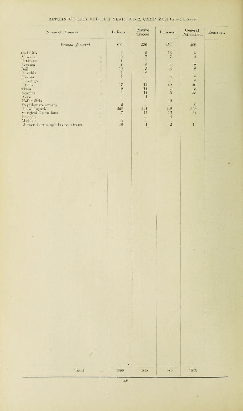 RETURN OF SICK FOR THE YEAR 1911-12, CAMP, ZOMBA.—Continued Name of Diseases. Indians. Native Troops. Prisoers. General Population. Brought forward 802 336 452 488 Cellulitis ... 1 2 6 16 5 Abscess 2 7 7 4 Urticaria I 1 Eczema i 2 4 12 Boil 12 5 3 2 Onychia 1 2 Herpes 1 2 2 Impetigo ... 2 Ulcers 17 11 20 49 Tinea 9 14 2 5 Scabies 1 14 5 33 A cue | 1 Folliculitis 10 Papillomata swarts 2 2 Local Injurie 220 441 449 395 Surgical Operations 7 17 13 34 Poisons ... 4 • Myiasis ... 5 Jigger Dermatophilus penetrans 16 1 2 1 Remarks. * ! Total 1099 86S 989 1035