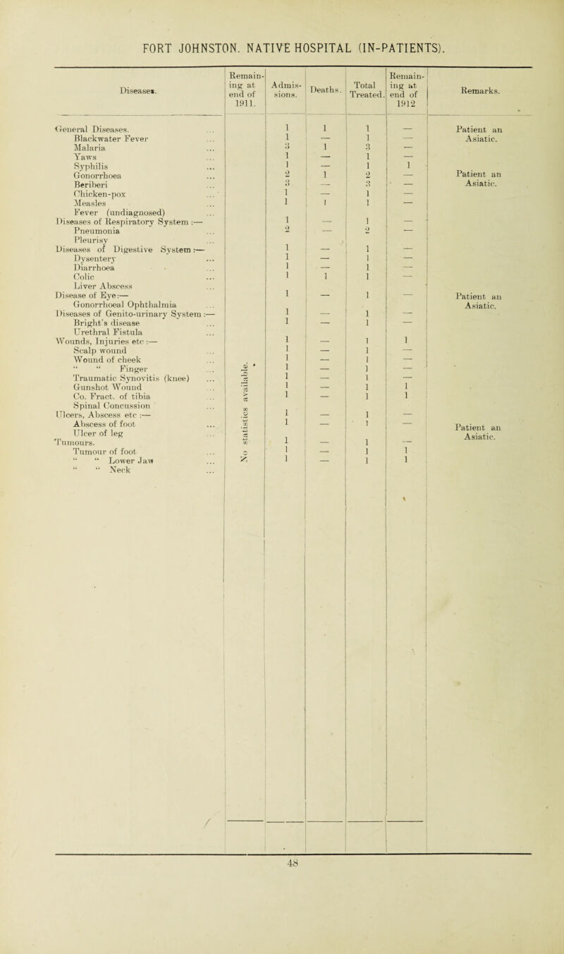 FORT JOHNSTON. NATIVE HOSPITAL (IN-PATIENTS). Disease*. Remain- ing at end of 1911. Admis¬ sions. Deaths. Total Treated. Remain¬ ing at end of 1912 Remarks. General Diseases. 1 1 1 _ Patient an Blackwater Fever 1 — 1 — Asiatic. Malaria 3 1 3 — Taws 1 — 1 — Syphilis 1 — 1 1 Gonorrhoea 2 I 1 2 — Patient an Beriberi 3 O • 1 — Asiatic. Chicken-pox ... 1 — 1 — Measles 1 1 1 — Fever (undiagnosed) Diseases of Respiratory System :— 1 1 Pneumonia 2 . — 2 — Pleurisy A Diseases of Digestive System:— i —- 1 — Dysentery i — 1 — Diarrhoea i — 1 — Colic i 1 1 — Liver Abscess Disease of Eye:— i — 1 — Patient an Gonorrhoeal Ophthalmia * Asiatic. Diseases of Genitourrinary System:— i —- 1 — Bright’s disease i — 1 — Urethral Fistula Wounds, Injuries etc :— i — 1 1 Scalp wound i — 1 —- Wound of cheek i — 1 —• “ “ Finger * i — 1 — Traumatic Synovitis (knee) i 1 — Gunshot Wound i 1 1 Co. Fract. of tibia C8 i — 1 1 Spinal Concussion Ulcers, Abscess etc :— i — 1 Abscess of foot ■J2 i — 1 ■—- Patient an Ulcer of leg Asiatic. Tf amours. rfi i — 1 Tumour of foot i — i 1 “ “ Lower Jaw i — i 1 “ “ Neck % /