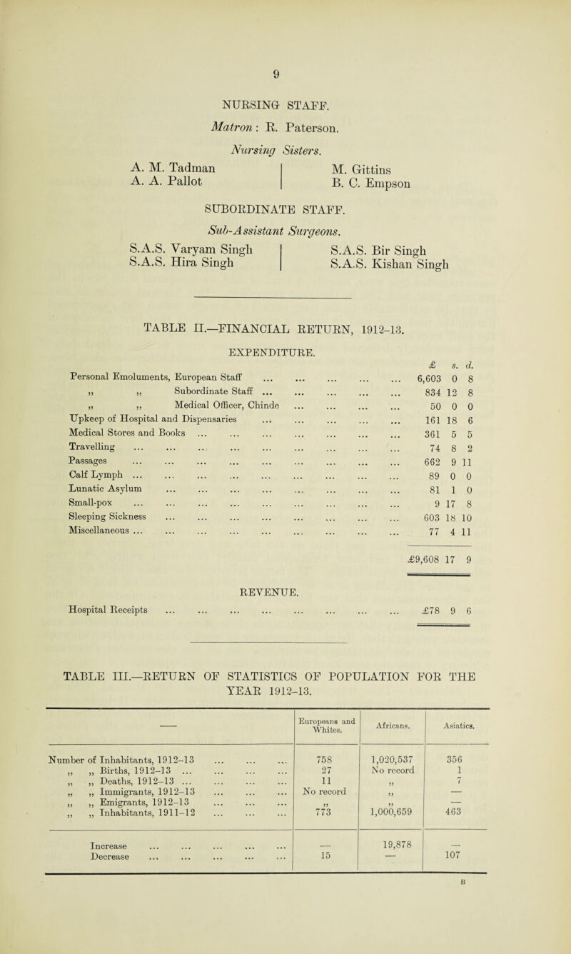 NURSING- STAFF. Matron: R. Paterson. A. M. Tadman A. A. Pallot Nursing Sisters. M. Gittins B. C. Empson SUBORDINATE STAFF. Sub-Assistant Surgeons. S.A.S. Varyam Singh S.A.S. Bir Singh S.A.S. Hira Singh S.A.S. Kishan Singh TABLE II.—FINANCIAL RETURN, 1912-13. EXPENDITURE. Personal Emoluments, European Staff j3 „ Subordinate Staff ... ,, ,, Medical Officer, Chinde Upkeep of Hospital and Dispensaries Medical Stores and Books Travelling Passages Calf Lymph ... Lunatic Asylum Small-pox Sleeping Sickness Miscellaneous ... £ s. d. 6,603 0 8 834 12 8 50 0 0 161 18 6 361 5 5 74 8 2 662 9 11 89 0 0 81 1 0 9 17 8 603 18 10 77 4 11 £9,608 17 9 REVENUE. Hospital Receipts ... ... ... ... ... ... ... ... £78 9 6 TABLE III.—RETURN OF STATISTICS OF POPULATION FOR THE YEAR 1912-13. Europeans and Whites. Africans. Asiatics. Number of Inhabitants, 1912-13 758 1,020,537 356 ,, ,, Births, 1912-13 27 No record 1 ,, ,, Deaths, 1912-13 ... 11 33 7 ,, ,, Immigrants, 1912-13 No record 33 — ,, ,, Emigrants, 1912-13 33 33 — ,, ,, Inhabitants, 1911-12 773 1,000,659 463 Increase 19,878 , Decrease 15 107 B