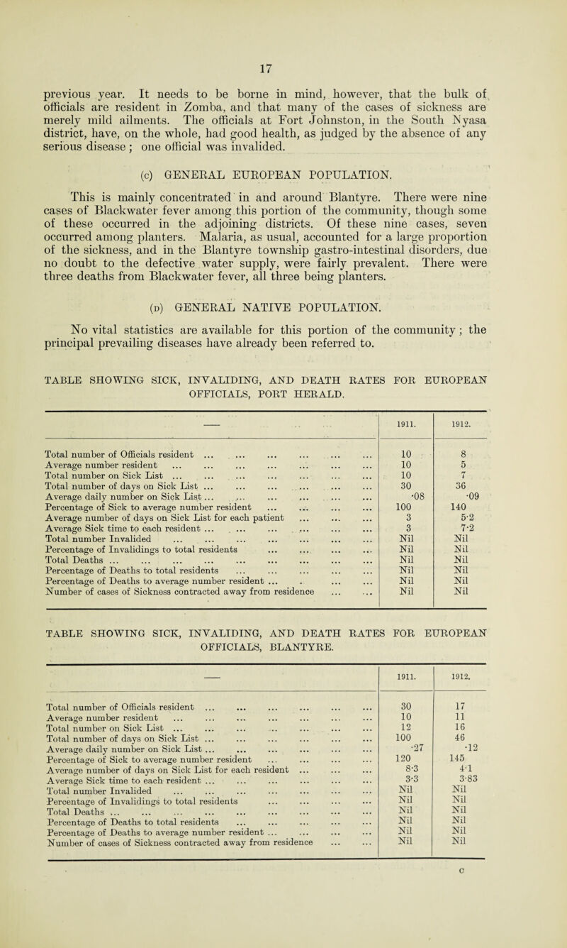 previous year. It needs to be borne in mind, however, that the bulk of officials are resident in Zomba, and that many of the cases of sickness are merely mild ailments. The officials at Fort Johnston, in the South JSiyasa district, have, on the whole, had good health, as judged by the absence of any serious disease ; one official was invalided. (c) GENERAL EUROPEAN POPULATION. This is mainly concentrated in and around Blantyre. There were nine cases of Blackwater fever among this portion of the community, though some of these occurred in the adjoining districts. Of these nine cases, seven occurred among planters. Malaria, as usual, accounted for a large proportion of the sickness, and in the Blantyre township gastro-intestinal disorders, due no doubt to the defective water supply, were fairly prevalent. There were three deaths from Blackwater fever, all three being planters. (d) general native population. No vital statistics are available for this portion of the community; the principal prevailing diseases have already been referred to. TABLE SHOWING SICK, INVALIDING, AND DEATH RATES FOR EUROPEAN OFFICIALS, PORT HERALD. 1911. 1912. Total number of Officials resident ... 10 8 Average number resident 10 5 Total number on Sick List ... 10 7 Total number of days on Sick List ... 30 36 Average daily number on Sick List... •08 ■09 Percentage of Sick to average number resident 100 140 Average number of days on Sick List for each patient 3 5-2 Average Sick time to each resident ... 3 7-2 Total number Invalided Nil Nil Percentage of Invalidings to total residents Nil Nil Total Deaths ... Nil Nil Percentage of Deaths to total residents Nil Nil Percentage of Deaths to average number resident ... Nil Nil Number of cases of Sickness contracted away from residence Nil Nil TABLE SHOWING SICK, INVALIDING, AND DEATH RATES FOR EUROPEAN OFFICIALS, BLANTYRE. 1911. 1912. Total number of Officials resident 30 17 Average number resident 10 11 Total number on Sick List ... 12 16 Total number of days on Sick List ... 100 46 Average daily number on Sick List ... •27 •12 Percentage of Sick to average number resident 120 145 Average number of days on Sick List for each resident 8-3 4-1 Average Sick time to each resident ... 3-3 3-83 Total number Invalided Nil Nil Percentage of Invalidings to total residents Nil Nil Total Deaths ».. Nil Nil Percentage of Deaths to total residents Nil Nil Percentage of Deaths to average number resident ... Nil Nil Number of cases of Sickness contracted away from residence Nil Nil c