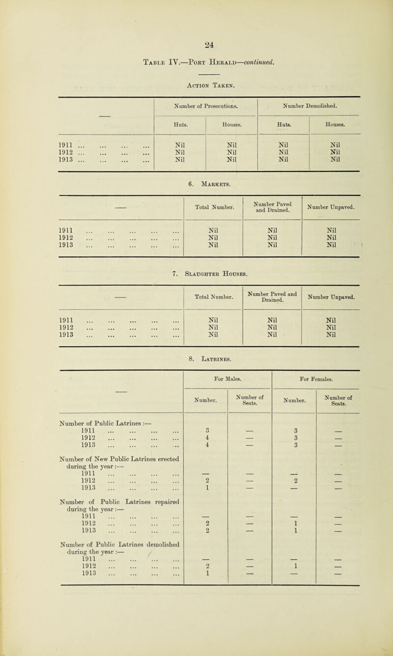 Table IY.—Port Herald—continued. Action Taken. Number of Prosecutions. Number Demolished. Huts. Houses. Huts. Houses. 1911. Nil Nil Nil Nil 1912. Nil Nil Nil Nil 1913. Nil Nil Nil Nil 6. Markets. Total Number. Number Paved and Drained. Number Unpaved. 1911 . Nil Nil Nil 1912 . Nil Nil Nil 1913 . Nil Nil Nil 7. Slaughter Houses. Total Number. Number Paved and Drained. Number Unpaved. 1911 . Nil Nil Nil 1912 . Nil Nil Nil 1913 . Nil Nil Nil 8. Latrines. For Males. For Females. Number. Number of Seats. Number. Number of Seats. Number of Public Latrines :— 1911 . O O — 3 — 1912 . 4 — 3 — 1913 . 4 — 3 — Number of New Public Latrines erected during the year :— 1911 . 1912 . 2 — 2 — 1913 . 1 — — — Number of Public Latrines repaired during the year :— 1911 . — — — — 1912 . 2 — 1 _ 1913 . 2 — 1 — Number of Public Latrines demolished during the year :— 1911 . — — — — 1912 . 2 — 1 — 1913 . 1 — — —