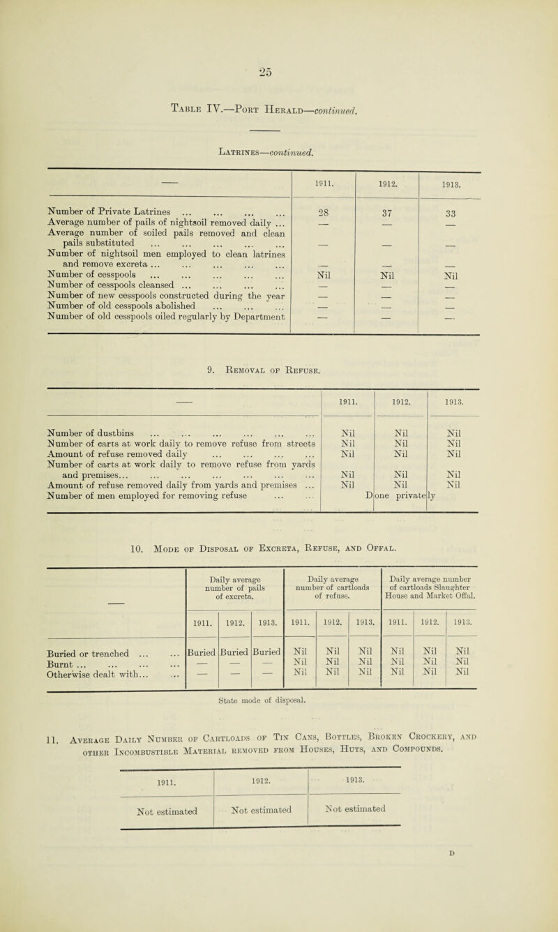 Latrines—continued. 1911. 1912. 1913. Number of Private Latrines 28 37 33 Average number of pails of nightsoil removed daily ... Average number of soiled pails removed and clean — pails substituted Number of nightsoil men employed to clean latrines — — — and remove excreta ... _ Number of cesspools Nil Nil Nil Number of cesspools cleansed ... — _ _ Number of new cesspools constructed during the year — — _ Number of old cesspools abolished — — - Number of old cesspools oiled regularly by Department — — 9. Removal of Refuse. 1911. 1912. 1913. Number of dustbins Nil Nil Nil Number of carts at work daily to remove refuse from streets Nil Nil Nil Amount of refuse removed daily Number of carts at work daily to remove refuse from yards Nil Nil Nil and premises... Nil Nil Nil Amount of refuse removed daily from yards and premises ... Nil Nil Nil Number of men employed for removing refuse D one private !y 10. Mode of Disposal of Excreta, Refuse, and Offal. Daily average number of pails of excreta. Daily average number of cartloads of refuse. Daily average number of cartloads Slaughter House and Market Offal. 1911. 1912. 1913. 1911. 1912. 1913. 1911. 1912. 1913. Buried or trenched Buried Buried Buried Nil Nil Nil Nil Nil Nil Burnt ... — — — Nil Nil Nil Nil Nil Nil Otherwise dealt with... — — Nil Nil Nil Nil Nil Nil State mode of disposal. 11. Average Daily Number of Cartloads of Tin Cans, Bottles, Broken Crockery, and other Incombustible Material removed from Houses, Huts, and Compounds. 1911. 1912. 1913. Not estimated Not estimated Not estimated