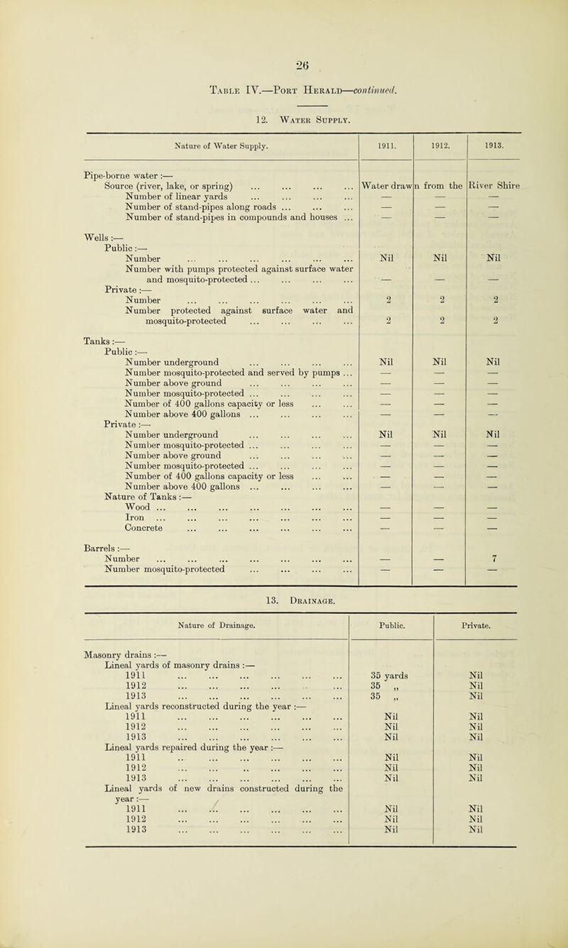 Table IV.—Port Herald—continued. 12. Water Supply. Nature of Water Supply. 1911. 1912. 1913. Pipe-borne water :— Source (river, lake, or spring) Water draw n from the River Shire Number of linear yards — — — Number of stand-pipes along roads ... — — —• Number of stand-pipes in compounds and houses ... — — ' — Wells :— Public :— Number Nil Nil Nil Number with pumps protected against surface water and mosquito-protected ... ■ — — —• Private :— Number 2 2 2 Number protected against surface water and mosquito-protected 2 2 2 Tanks :— Public :— Number underground Nil Nil Nil Number mosquito-protected and served by pumps ... — — — Number above ground — — — Number mosquito-protected ... — — — Number of 400 gallons capacity or less — — — Number above 400 gallons ... — — — Private :— Number underground Nil Nil Nil Number mosquito-protected ... — — — Number above ground — — — Number mosquito-protected ... — — j— Number of 400 gallons capacity or less — —- — Number above 400 gallons ... — — — Nature of Tanks :— Wood ... — — — Iron — — — Concrete — — — Barrels Number — — 7 Number mosquito-protected — — — 13. Drainage. Nature of Drainage. Public. Private. Masonry drains :— Lineal yards of masonry drains : — 1911 . 35 yards Nil 1912 . 35 „ Nil 1913 . 35 „ Nil Lineal yards reconstructed during the year :— 1911 . Nil Nil 1912 . Nil Nil 1913 . Nil Nil Lineal yards repaired during the year :— 1911 . Nil Nil 1912 . Nil Nil 1913 . Nil Nil Lineal yards of new drains constructed during the year:— 1911 . Nil Nil 1912 . Nil Nil