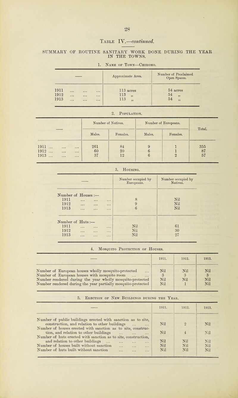 Table IY.—continued. SUMMARY OF ROUTINE SANITARY WORK DONE DURING THE YEAR IN THE TOWNS. 1. Name of Town—Chiromo. Approximate Area. Number of Proclaimed Open Spaces. 1911 . 113 acres 54 acres 1912 . 113 „ 54 „ 1913 . 113 „ 54 „ 2. Population. Number of Natives. Number of Europeans. Total. Males. Females. Males. Females. 1911. 261 84 9 1 355 1912. 60 20 6 1 87 1913. 37 12 6 2 57 3. Housing. Number occupied by Europeans. Number occupied by Natives. Number of Houses :— 1911 . 8 Nil 1912 . 9 Nil 1913 . 6 Nil Number of Huts :— 1911 . Nil 61 1912 . Nil 30 1913 . Nil 27 4. Mosquito Protection of Houses. 1911. 1912. 1913. Number of European houses wholly mosquito-protected Nil Nil Nil Number of European houses with mosquito room 3 3 3 Number rendered during the year wholly mosquito-protected Nil Nil Nil Number rendered during the year partially mosquito-protected Nil 1 Nil 5. Erection of New Buildings during the Year. 1911. 1912. 1913. Number of public buildings erected with sanction as to site, construction, and relation to other buildings Nil 2 Nil Number of houses erected with sanction as to site, construe- tion, and relation to other buildings Nil 4 Nil Number of huts erected with sanction as to site, construction, and relation to other buildings Nil Nil Nil Number of houses built without sanction Nil Nil Nil