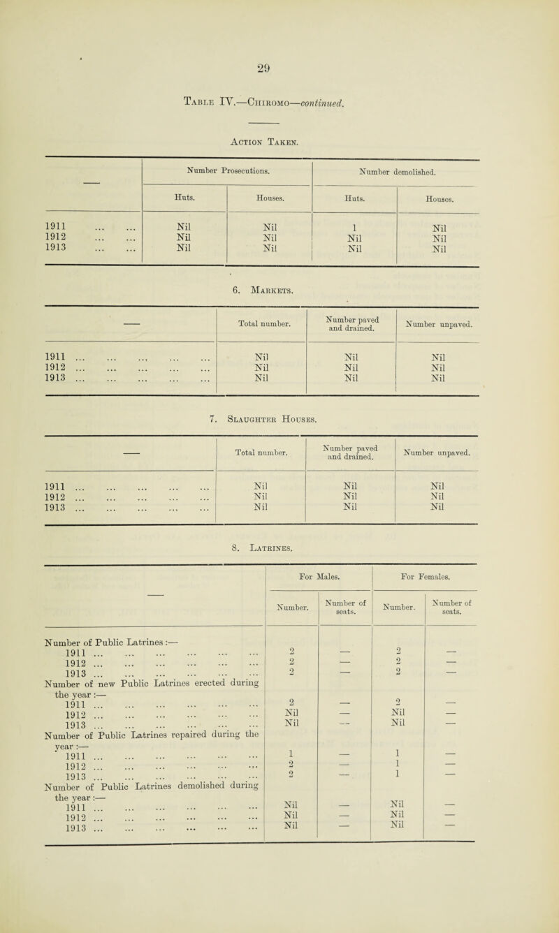Table IV.—Chiromo—continued. Action Taken. Number Prosecutions. Number demolished. Huts. Houses. Huts. Houses. 1911 . Nil Nil 1 Nil 1912 . Nil Nil Nil Nil 1913 . Nil Nil Nil Nil 6. Markets. Total number. Number paved and drained. Number unpaved. 1911. Nil Nil Nil 1912. Nil Nil Nil 1913. Nil Nil Nil 7. Slaughter Houses. Total number. Number paved and drained. Number unpaved. 1911. Nil Nil Nil 1912. Nil Nil Nil 1913. Nil Nil Nil 8. Latrines. For Males. For Females. Number. Number of seats. Number. Number of seats. Number of Public Latrines :— 1911. 2 — 2 — 1912. 2 — 2 — 1913. 2 — 2 — Number of new Public Latrines erected during the year :— 1911. 2 — 2 — 1912. Nil — Nil — 1913. Nil — Nil — Number of Public Latrines repaired during the year :— 1 1 1911. — 1912. 2 — 1 — 1913. 0 •J — 1 — Number of Public Latrines demolished during the year:— 1911. Nil _ Nil — 1912. Nil — Nil — 1913.