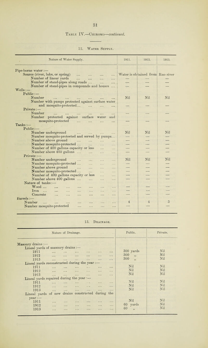 Table IV.—Chiromo—continued. 12. Water Supply. Nature of Water Supply. 1911. 1912. 1913. Pipe-borne water :— Source (river, lake, or spring) Water is ob tained from1 Ruo river Number of linear yards — — — Number of stand-pipes along roads ... — — — Number of stand-pipes in compounds and houses ... — — — Wells: — Public: — Number Nil Nil Nil Number with pumps protected against surface water and mosquito-protected... ... ... — — — Private:— Number — — — Number protected against surface water and mosquito-protected — — Tanks :— Public:— Number underground Nil Nil Nil Number mosquito-protected and served by pumps... — — Number above ground . . ,- — — Number mosquito-protected ... — — — Number of 400 gallons capacity or less — — — Number above 400 gallons ... — — — Private :— Number underground Nil Nil Nil Number mosquito-protected ... — — — Number above ground — — — Number mosquito-protected ... — — — Number of 400 gallons capacity or less — — — Number above 400 gallons ... — — — Nature of tanks :— Wood ... — — — Iron — — — Concrete — — — Parrels :— Number 4 4 3 Number mosquito-protected 13. Drainage. Nature of Drainage. Public. Private. Masonry drains :— Lineal yards of masonry drains :— 300 yards 1911 . Nil 1912 . 300 ,, Nil 1913 . 300 „ Nil Lineal yards reconstructed during the year :— Nil Nil 1911 . 1912 . Nil Nil 1913 . Nil Nil Lineal yards repaired during the year •— Nil Nil 1911 . 1912 . Nil Nil 1913 . Nil Nil Lineal yards of new drains constructed during the year:— 1911 . Nil Nil 1912 . 60 yards Nil 1913 . 60 „