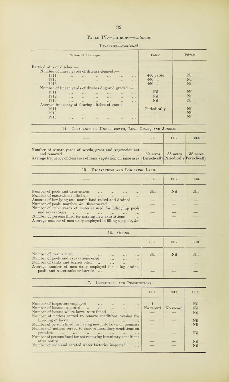 Table IY.—Chiromo—continued. Drainage—continued. Nature of Drainage. Public. Private. Earth drains or ditches :— Number of linear yards of ditches cleaned :— 1911 . 460 yards Nil 1912 . 460 „ Nil 1913 . 460 „ Nil Number of linear yards of ditches dug and graded :— 1911 . Nil Nil 1912 . Nil Nil 1913 . Nil Nil Average frequency of clearing ditches of grass :— 1911 . Periodically Nil 1912 ... . 55 Nil 1913 . 55 Nil 14. Clearance of Undergrowth, Long Grass, and Jungle. 1911. 1912. 1913. Number of square yards of weeds, grass and vegetation cut and removed Average frequency of clearance of rank vegetation on same area 59 acres Periodically 38 acres Periodically 38 acres Periodically 15. Excavations and Low-lying Land. 1911. 1912. 1913. Number of pools and excavations Nil Nil Nil Number of excavations filled up — — — Amount of low-lying and marsh land raised and drained — — — Number of pools, marshes, &c., fish-stocked ... Number of cubic yards of material used for filling up pools — — — and excavations — — — Number of persons fined for making new excavations — — — Average number of men daily employed in filling up pools, &c. — — — 16. Oiling. 1911. 1912. 1913. Number of drains oiled... Nil Nil Nil Number of pool3 and excavations oiled — — _ Number of tanks and barrels oiled _ _ _ Average number of men daily employed tor oiling drains, pools, and watertanks or barrels — — — 17. Inspections and Prosecutions. 1911. 1912. 1913. Number of inspectors employed 1 1 Nil Number of houses inspected No record No record Nil Number of houses where larvae were found — — Nil Number of notices served to remove conditions causing the breeding of larvae — — Nil Number of persons fined for having mosquito larvae on premises — — Nil Number of notices served to remove insanitary conditions on premises — — Nil Number of persons fined for not removing insanitary conditions after notice ... — — Nil