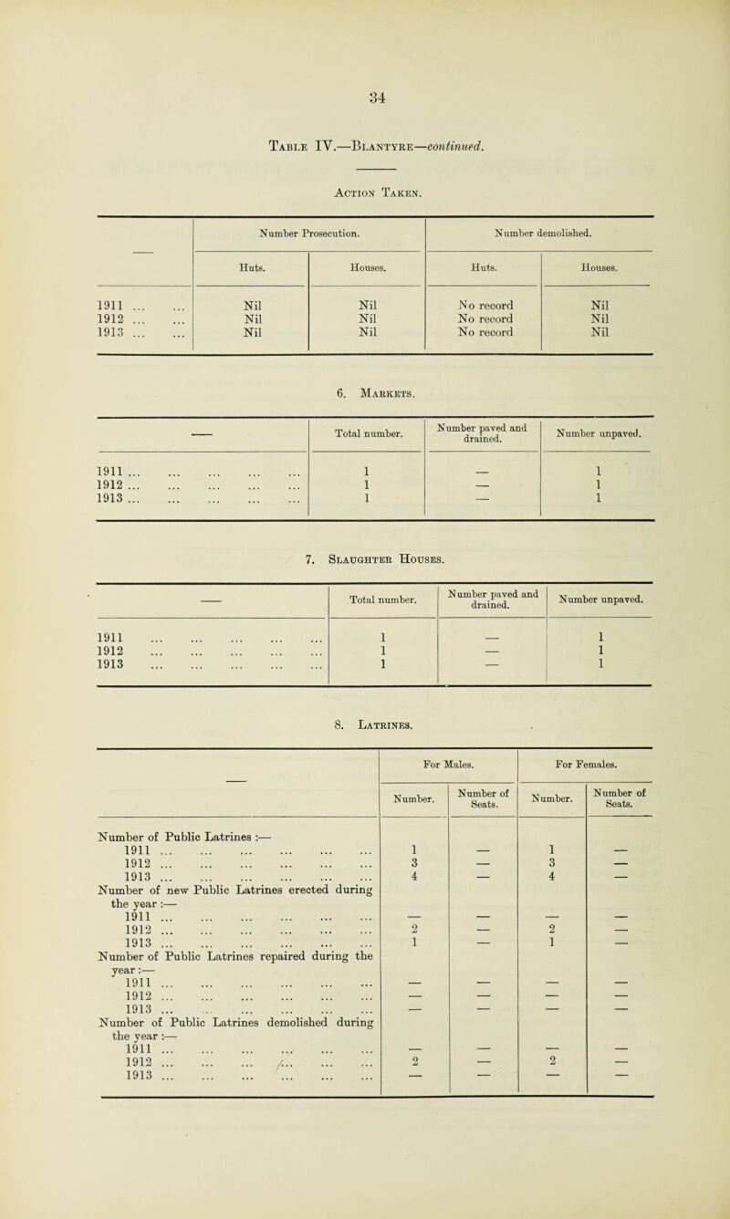 Table IY.—Blantyre—continued. Action Taken. Number Prosecution. Number demolished. Huts. Houses. Huts. Houses. 1911. mi Nil No record Nil 1912. Nil Nil No record Nil 1913. Nil Nil No record Nil 6. Markets. Total number. Number paved and drained. Number unpaved. 1911. 1 1 1912. 1 — 1 1913. 1 — 1 7. Slaughter Houses. Total number. Number paved and drained. Number unpaved. 1911 . 1 1 1912 . 1 — 1 1913 . 1 — 1 8. Latrines. For Males. For Females. Number. Number of Seats. N umber. Number of Seats. Number of Public Latrines :— 1911. 1 — 1 — 1912. 3 — 3 — 1913. 4 — 4 — Number of new Public Latrines erected during the year:— 1911. — — — — 1912. 2 — 2 — 1913. 1 — 1 — Number of Public Latrines repaired during the year:— 1911. — — — — 1912. — — — — 1913. — — — — Number of Public Latrines demolished during the year:— 1911. — — — — 1912. /.. 2 — 2 — 1913.