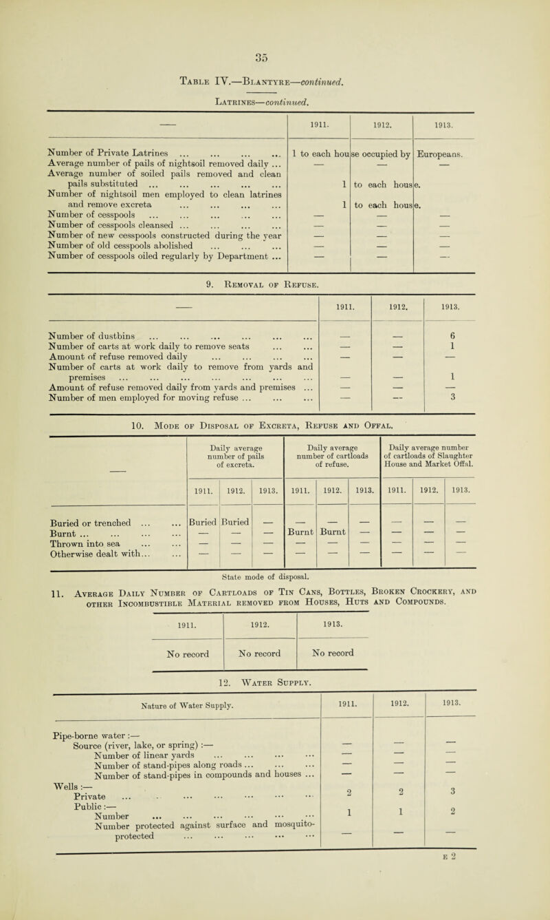 Table IY.—Blantyre—continued. Latrines—continued. 1911. 1912. 1913. Number of Private Latrines 1 to each hou se occupied by Europeans. Average number of pails of nightsoil removed daily ... Average number of soiled pails removed and clean — — pails substituted Number of nightsoil men employed to clean latrines 1 to each hous e. and remove excreta 1 to each hous e. Number of cesspools — — — Number of cesspools cleansed ... — — — Number of new cesspools constructed during the year — — — Number of old cesspools abolished — — — Number of cesspools oiled regularly by Department ... — — — 9. Removal of Refuse. 1911. 1912. 1913. Number of dustbins 6 Number of carts at work daily to remove seats — — 1 Amount of refuse removed daily Number of carts at work daily to remove from yards and — — — premises — — 1 Amount of refuse removed daily from yards and premises ... — — — Number of men employed for moving refuse ... 3 10. Mode of Disposal of Excreta, Refuse and Offal. Dail)r average number of pails of excreta. Daily average number of cartloads of refuse. Daily average number of cartloads of Slaughter House and Market Offal. 1911. 1912. 1913. 1911. 1912. 1913. 1911. 1912. 1913. Buried or trenched ... Buried Buried _ Burnt ... — — — Burnt Burnt — — — — Thrown into sea — — — — — — — — — Otherwise dealt with... State mode of disposal. 11. Average Daily Number of Cartloads of Tin Cans, Bottles, Broken Crockery, and other Incombustible Material removed from Houses, Huts and Compounds. 1911. 1912. 1913. No record No record No record 12. Water Supply. Nature of Water Supply. 1911. 1912. 1913. Pipe-borne water :— Source (river, lake, or spring) :— _ _ Number of linear yards — Number of stand-pipes along roads ... — — Number of stand-pipes in compounds and houses ... — -- — Wells 9 9 3 Private Public:— Number ... ... ••• ••• ••• _••• Number protected against surface and mosquito- protected l 1 2