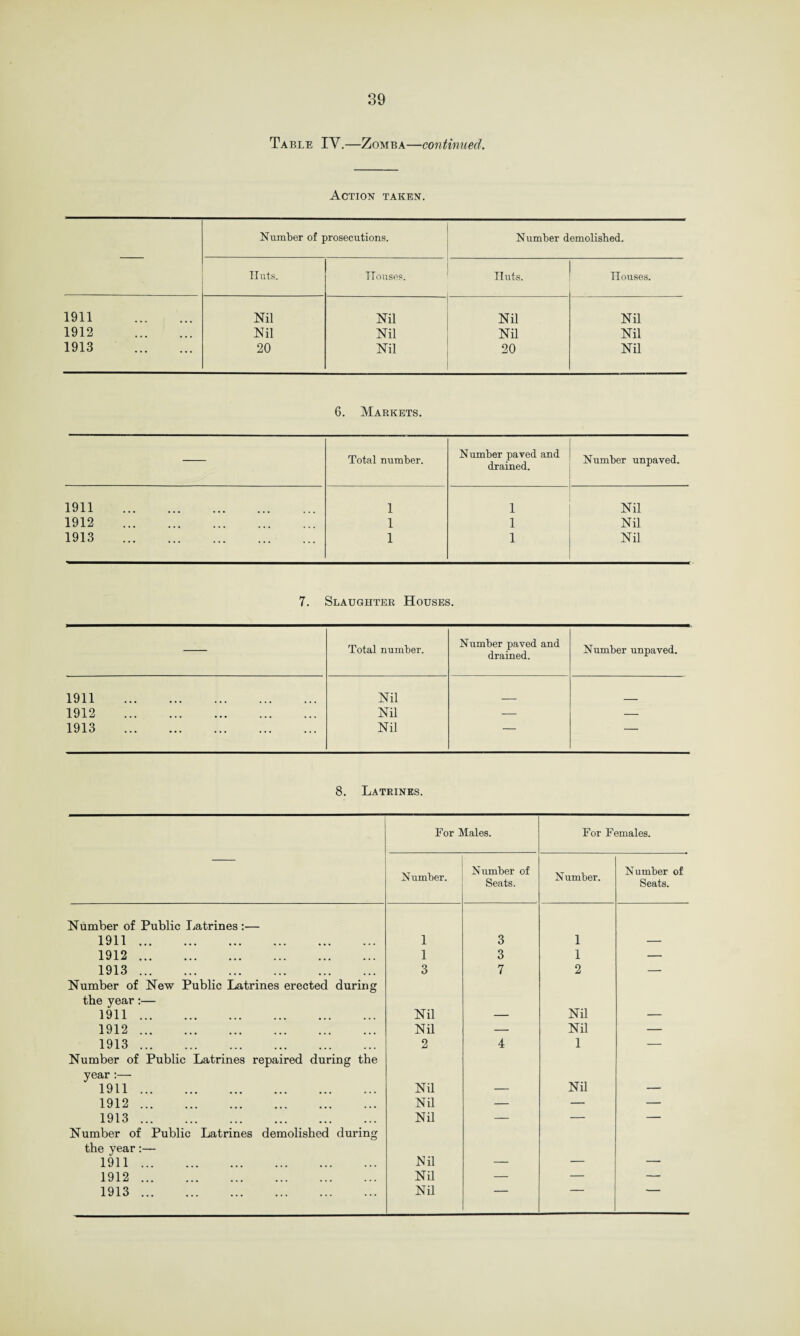 Table IY.—Zomba—continued. Action taken. Number of prosecutions. Number demolisbed. Huts. Houses. Huts. Houses. 1911 . Nil Nil Nil Nil 1912 . Nil Nil Nil Nil 1913 . 20 Nil 20 Nil 6. Markets. Total number. Number paved and drained. Number unpaved. 1911 . 1 1 Nil 1912 . 1 1 Nil 1913 . 1 1 Nil 7. Slaughter Houses. Total number. Number paved and drained. Number unpaved. 1911 . Nil 1912 . Nil — — 1913 . Nil — — 8. Latrines. For Males. For Females. N umber. Number of Seats. Number. Number of Seats. Number of Public Latrines :— 1911. 1 3 1 — 1912. 1 3 1 — 1913. 3 7 2 — Number of New Public Latrines erected during the year:— 1911. Nil — Nil — 1912. Nil — Nil — 1913. 2 4 1 — Number of Public Latrines repaired during the year :— Nil 1911. Nil — — 1912. Nil — — — 1913. Nil — — — Number of Public Latrines demolished during the year:— 1911. Nil — — — 1912. Nil — — —