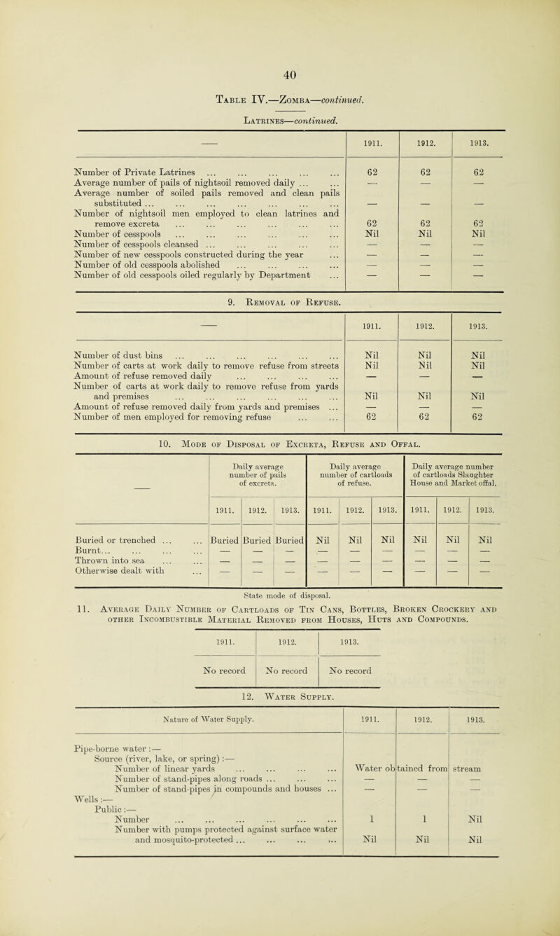 Table IY.—Zomba—continued. Latrines—continued. 1911. 1912. 1913. Number of Private Latrines 62 62 62 Average number of pails of nightsoil removed daily ... Average number of soiled pails removed and clean pails — — — substituted ... Number of nightsoil men employed to clean latrines and — — — remove excreta 62 62 62 Number of cesspools Nil Nil Nil Number of cesspools cleansed ... — — — Number of new cesspools constructed during the year — — — Number of old cesspools abolished — —■ — Number of old cesspools oiled regularly by Department — -- — 9. Removal of Refuse. 1911. 1912. 1913. Number of dust bins Nil Nil Nil Number of carts at work daily to remove refuse from streets Nil Ml Nil Amount of refuse removed daily — — — Number of carts at work daily to remove refuse from yards and premises Nil Nil Nil Amount of refuse removed daily from yards and premises ... — — — Number of men employed for removing refuse 62 62 62 10. Mode of Disposal of Excreta, Refuse and Offal. Daily average number of pails of excreta. Daily average number of cartloads of refuse. Daily average number of cartloads Slaughter House and Market offal. 1911. 1912. 1913. 1911. 1912. 1913. 1911. 1912. 1913. Buried or trenched ... Burnt... Thrown into sea Otherwise dealt with Buried Buried Buried Nil Nil Nil Nil Nil Nil State mode of disposal. 11. Average Daily Number of Cartloads of Tin Cans, Bottles, Broken Crockery and other Incombustible Material Removed from Houses, Huts and Compounds. 1911. 1912. 1913. No record No record No record 12. Water Supply. Nature of Water Supply. 1911. 1912. 1913. Pipe-borne water : — Source (river, lake, or spring):— Number of linear yards Water ob tained from stream Number of stand-pipes along roads ... — — — Number of stand-pipes in compounds and houses ... — — — Wells :— Public :— Number 1 1 Nil Number with pumps protected against surface water