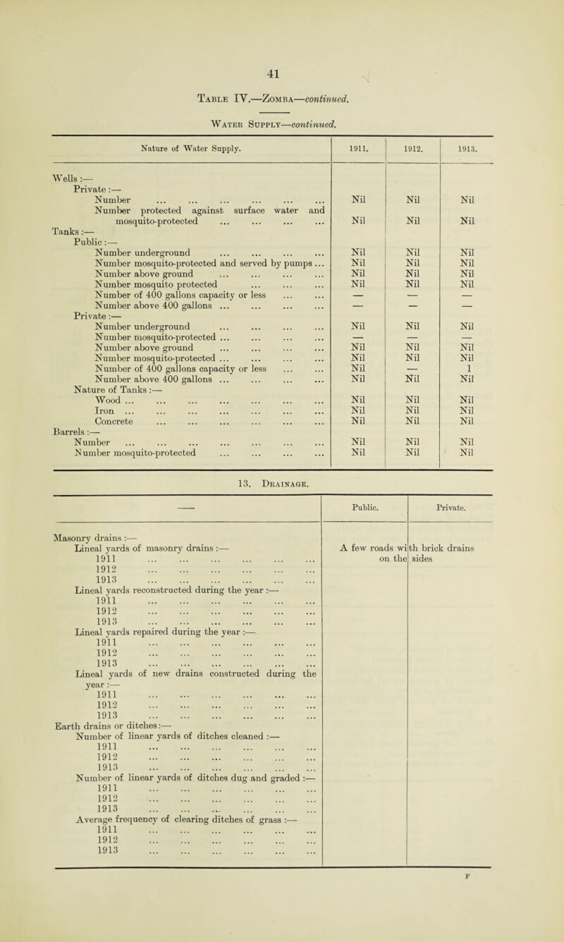 Table IY.—Zomba—continued. Water Supply—continued. Nature of Water Supply. 1911. 1912. 1913. Wells :— Private :— Number Nil Nil Nil Number protected against surface water and mosquito-protected Nil Nil Nil Tanks :— Public :— Number underground Nil Nil Nil Number mosquito-protected and served by pumps ... Nil Nil Nil Number above ground Nil Nil Nil Number mosquito protected Nil Nil Nil Number of 400 gallons capacity or less — — — Number above 400 gallons ... — — — Private :— Number underground Nil Nil Nil Number mosquito-protected ... — — — Number above ground Nil Nil Nil Number mosquito-protected ... Nil Nil Nil Number of 400 gallons capacity or less Nil — 1 Number above 400 gallons ... Nil Nil Nil Nature of Tanks :— Wood ... Nil Nil Nil Iron Nil Nil Nil Concrete Nil Nil Nil Barrels :— Number Nil Nil Nil Number mosquito-protected Nil Nil Nil 13. Drainage. during the Masonry drains :— Lineal yards of masonry drains :— 1911 . 1912 . 1913 . Lineal yards reconstructed during the year : 1911 . 1912 . 1913 . Lineal yards repaired during the year :— 1911 . 1912 . 1913 . Lineal yards of new drains constructed year:— 1911 . 1912 . 1913 . Earth drains or ditches:— Number of linear yards of ditches cleaned : 1911 . 1912 . 1913 . Number of linear yards of ditches dug and graded :— 1911 . 1912 . 1913 . Average frequency of clearing ditches of grass 1911 . 1912 . 1913 . Public. A few roads wi on the Private. th brick drains sides