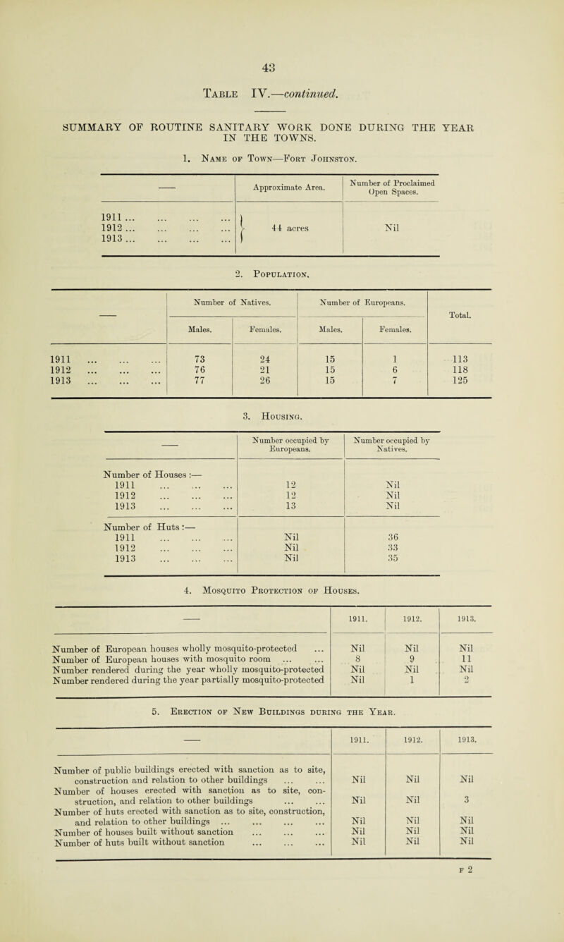 Table IV.—continued. SUMMARY OF ROUTINE SANITARY WORK DONE DURING THE YEAR IN THE TOWNS. 1. Name of Town—Fort Johnston. Approximate Area. Number of Proclaimed Open Spaces. 1911. ) 1912. > 44 acres Nil 1913. ( 2. Population, Number of Natives. Number of Europeans. Total. Males. Females. Males. Females. 1911 . 73 24 15 1 113 1912 . 76 21 15 6 118 1913 . 77 26 15 7 125 3. Housing. Number occupied by Europeans. Number occupied by Natives. Number of Houses :— 1911 . 12 Nil 1912 . 12 Nil 1913 . 13 Nil Number of Huts :— 1911 . Nil 36 1912 . Nil 33 1913 . Nil 35 4. Mosquito Protection of Houses. 1911. 1912. 1913. Number of European houses wholly mosquito-protected Nil Nil Nil Number of European houses with mosquito room 8 9 11 Number rendered during the year wholly mosquito-protected Nil Nil Nil Number rendered during the year partially mosquito-protected Nil 1 2 5. Erection of New Buildings during the Year. 1911. 1912. 1913. Number of public buildings erected with sanction as to site, construction and relation to other buildings Nil Nil Nil Number of houses erected with sanction as to site, con- struction, and relation to other buildings Nil Nil 3 Number of huts erected with sanction as to site, construction, and relation to other buildings ... Nil Nil Nil Number of houses built without sanction Nil Nil Nil
