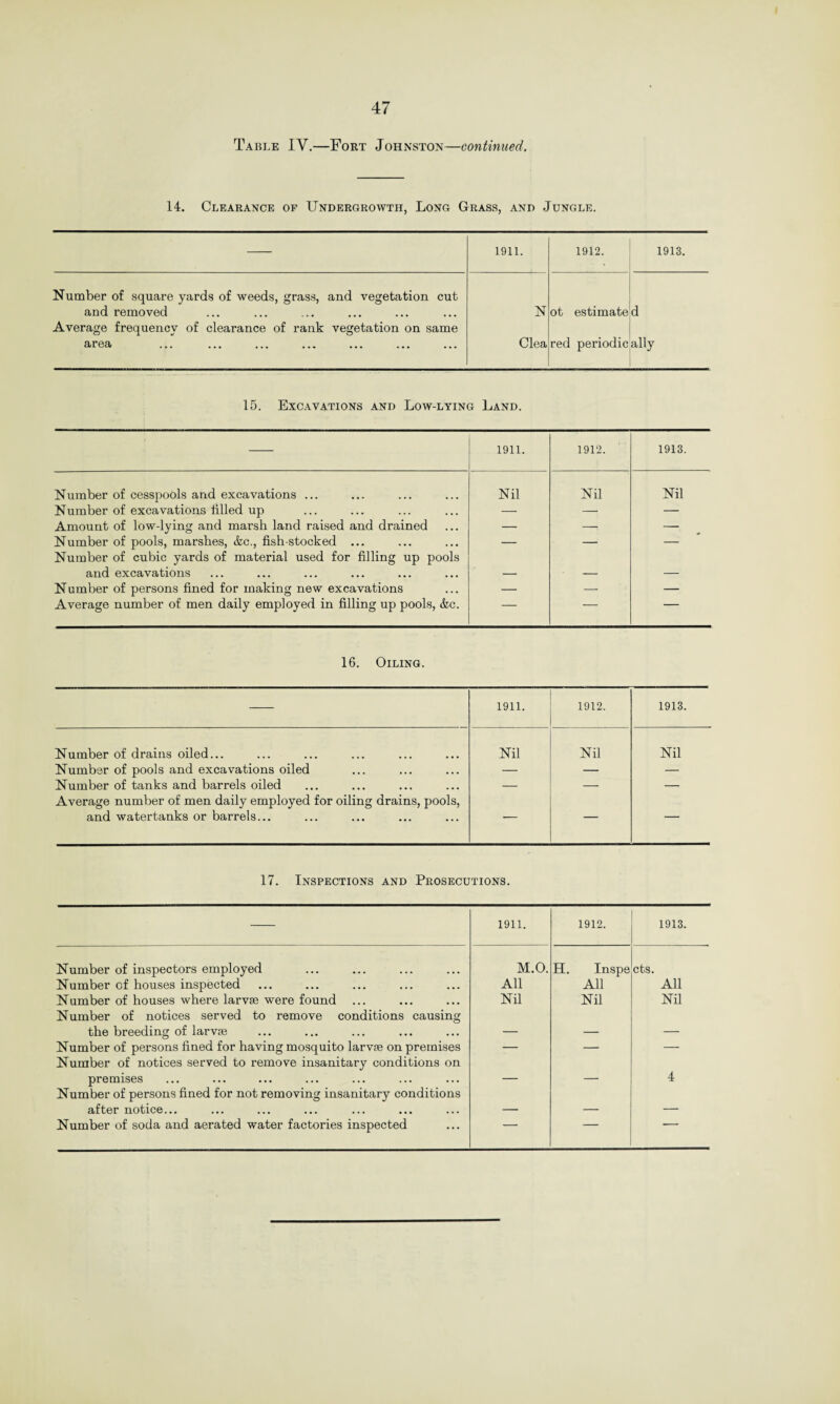 Table IY.—Fort Johnston—continued. 14. Clearance of Undergrowth, Long Grass, and Jungle. 1911. 1912. 1913. Number of square yards of weeds, grass, and vegetation cut and removed N ot estimate d Average frequency of clearance of rank vegetation on same area ... ... ... ... ... ... ... Clea red periodic ally 15. Excavations and Low-lying Land. 1911. 1912. 1913. Number of cesspools and excavations ... Nil Nil Nil Number of excavations filled up — — — Amount of low-lying and marsh land raised and drained — — — Number of pools, marshes, &c., fish-stocked ... Number of cubic yards of material used for filling up pools — — — and excavations — — — Number of persons fined for making new excavations — — — Average number of men daily employed in filling up pools, &c. — — — 16. Oiling. 1911. 1912. 1913. Number of drains oiled... Nil Nil Nil Number of pools and excavations oiled — — — Number of tanks and barrels oiled — — — Average number of men daily employed for oiling drains, pools, and watertanks or barrels... — — — 17. Inspections and Prosecutions. 1911. 1912. 1913. Number of inspectors employed M.O. H. Inspe cts. Number of houses inspected All All All Number of houses where larvae were found ... Number of notices served to remove conditions causing Nil Nil Nil the breeding of larvae — — — Number of persons fined for having mosquito larvae on premises Number of notices served to remove insanitary conditions on — — — premises Number of persons fined for not removing insanitary conditions “ 4 after notice... — — — Number of soda and aerated water factories inspected ---