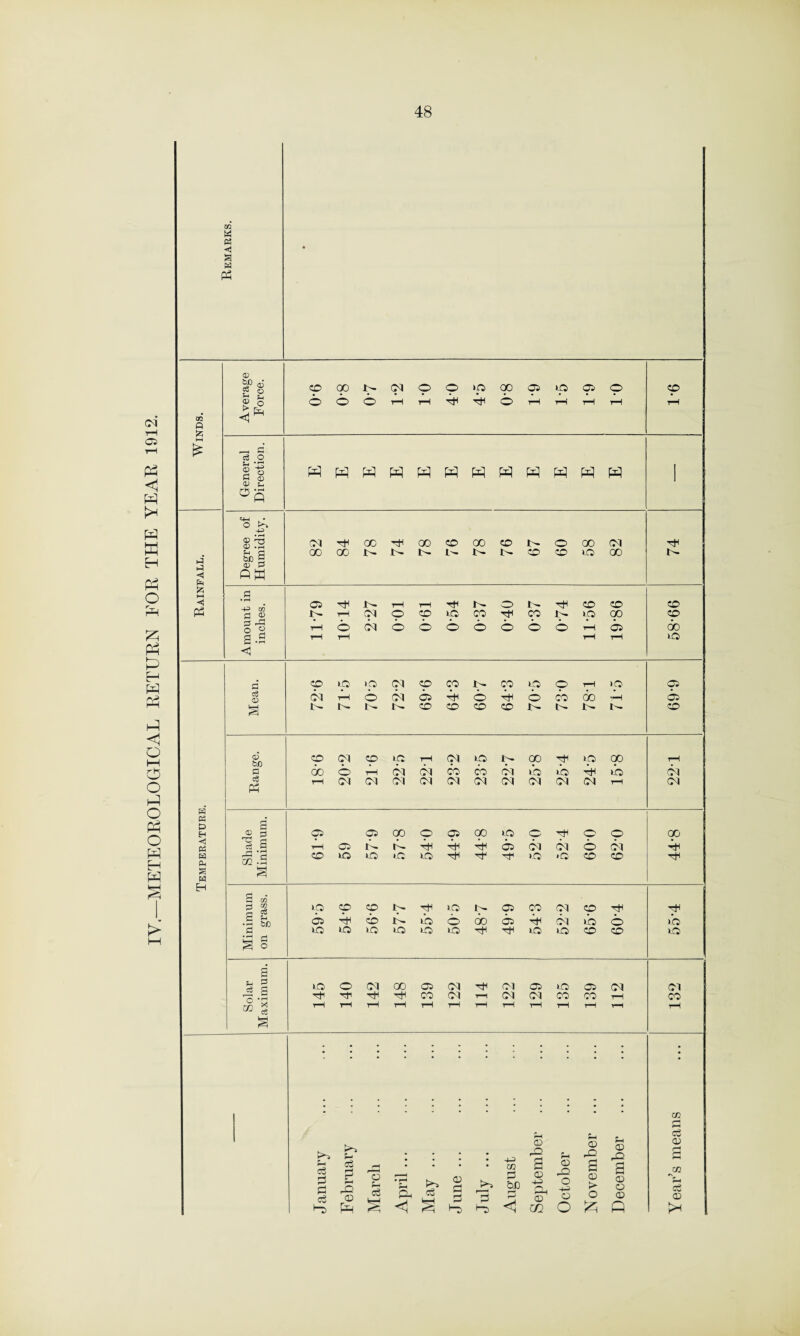 IV.—METEOROLOGICAL RETURN FOR THE YEAR 1912. m W « < a Ed M 09 o <! Pk (z; ◄ at f ®* | 2 > £ c3 O s- VS 2 o M <D 0) S-. °Q O 4-3 S3 &! CD 2 PM co oo pi © © »o oo 05 to 05 © © O T—I rH b Tt1 © 1—i T—i T—I P|Tt<OO^OOCOOOCOt-©OOPI 00 00J^Jv^Tr|rt^t-©©tO00 CO I- fl S3 b I- rH PI o CO to CO co i- to 00 co go rH © PI © © b b o o o rH b 00 a 3 rH1 rH rH rH to d co tO >o PI CO co i- co tp o t-H tp 05 c3 <X> Pl rH © PI 05 b o b b CO 00 rH b i- 1 - 1^ co CO CO co i - t'- 1- 1- co o5 b/D co Pi CO ip rH PI to i- 00 to 00 rH a 00 6 rH PI pi CO co pi tp tip b tip pi c$ Ph rH pi pi PI pi PI pi Pi PI PI PI rH pi m S’ _i a p 05 00 o 05 00 tp o TjH o o 00 c3 fl rH 05 N tb b b b b pi PI b pi b -G -h co .9 co to >o tp to Hf to <o CO co a a cc <H CO a 2 b/D »p 05 p b co cb I>- 1- H to ip b 1^ 00 05 b CO b PI PI CO tip •CtH b Hi tip a tO tO to to to to to to CO CO to S § a u 3 p a tO o Pi 00 05 pi pi 05 to 05 pi PI b HjH CO pi r pi PI CO CO tH CO rH rH rH rH rH rH rH r—1 rH rH rH rH rH H 05 & H < 05 H h a H H E-i c3 p p c5 b >1 f- ci p M © b o c5 Ph <1 &>■> c3 © i-M3 hD +0 m P be © po © SE—< © -Q O -u <1 C/2 O 0* © P a © > o Eh © P a © © © o CO p c3 © Vl (p ©