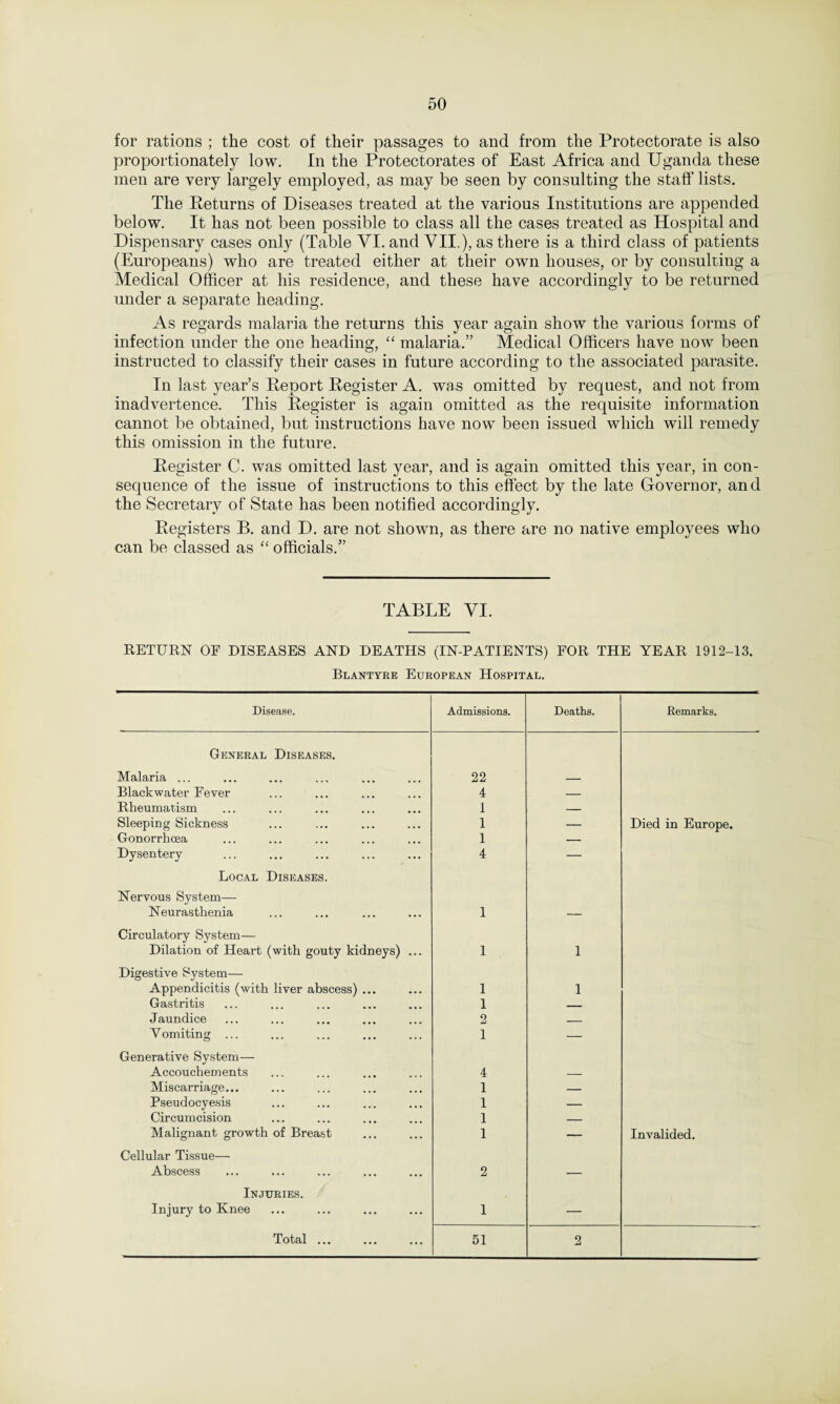 for rations ; the cost of their passages to and from the Protectorate is also proportionately low. In the Protectorates of East Africa and Uganda these men are very largely employed, as may be seen by consulting the staff lists. The Returns of Diseases treated at the various Institutions are appended below. It has not been possible to class all the cases treated as Hospital and Dispensary cases only (Table VI. and VII.), as there is a third class of patients (Europeans) who are treated either at their own houses, or by consulting a Medical Officer at his residence, and these have accordingly to be returned under a separate heading. As regards malaria the returns this year again show the various forms of infection under the one heading, “ malaria.” Medical Officers have now been instructed to classify their cases in future according to the associated parasite. In last year’s Report Register A. was omitted by request, and not from inadvertence. This Register is again omitted as the requisite information cannot be obtained, but instructions have now been issued which will remedy this omission in the future. Register C. was omitted last year, and is again omitted this year, in con¬ sequence of the issue of instructions to this effect by the late Governor, and the Secretary of State has been notified accordingly. Registers B. and D. are not shown, as there are no native employees who can be classed as “ officials.” TABLE VI. RETURN OF DISEASES AND DEATHS (IN-PATIENTS) FOR THE YEAR 1912-13. Blantyre European Hospital. Disease. Admissions. Deaths. Remarks. General Diseases. Malaria ... 22 _ Blackwater Fever 4 — Rheumatism 1 — Sleeping Sickness 1 — Died in Europe. Gonorrhoea 1 — Dysentery 4 — Local Diseases. Nervous System— Neurasthenia 1 — Circulatory System— Dilation of Heart (with gouty kidneys) ... 1 1 Digestive System— Appendicitis (with liver abscess) ... 1 1 Gastritis 1 _ Jaundice 2 _ Vomiting ... 1 — Generative System— Accouchements 4 — Miscarriage... 1 _ Pseudocyesis 1 — Circumcision 1 — Malignant growth of Breast 1 — Invalided. Cellular Tissue—■ Abscess 2 — Injuries. Injury to Knee 1 — Total ... 51 2