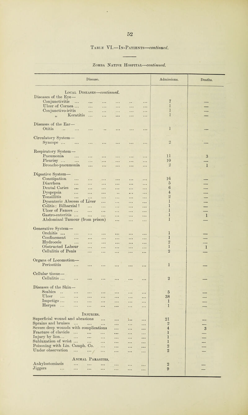 Table YI.—In-Patients—continued. Zomba Native Hospital—continued. Disease. Admissions. Deaths. Local Diseases—continued. Diseases of the Eye—- Conjunctivitis rr 7 — Ulcer of Cornea ... 1 — Con j unctivo-iritis 1 — ,, Keratitis ... 1 — Diseases of the Ear— Otitis 1 — Circulatory System— Syncope ... 2 ' — Respiratory System — Pneumonia 11 3 Pleurisy ... 10 — Broncho-pneumonia 2 1 Digestive System— Constipation 16 — Diarrhoea 5 _ Dental Caries 6 __ Dyspepsia 4 — Tonsillitis 2 _ Dysenteric Abscess of Liver 1 — Colitis: Bilharzial 1 1 Ulcer of Fauces ... 1 _. Gastro-enteritis ... 1 1 Abdominal Tumour (from prison) 1 — Generative System — Orchitis ... 1 _ Confinement 1 _ Hydrocele 2 Obstructed Labour 1 1 Cellulitis of Penis 2 — Organs of Locomotion— Periostitis 1 — Cellular tissue— Cellulitis ... 2 — Diseases of the Skin— Scabies 5 Ulcer 38 Impetigo ... 1 . Herpes 1 — Injuries. Superficial wound and abrasions 21 _ Sprains and bruises ... 2 _ Severe deep wounds with complications 4 3 Fracture of clavicle ... 1 _ Injury by lion... 1 __ Subluxation of wrist ... 1 _ Poisoning with Lin. Camph. Co. 2 _ Under observation 2 — Animal Parasites. Ankylostomiasis 2 _ Jiggers . 9 —