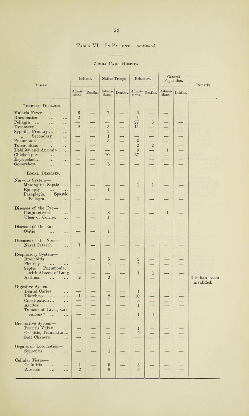 Table YI.—In-Patients—continued. Zomba Camp Hospital. Disease. Indians. Native Troops. Prisoners. General Population. Remarks. Admis¬ sions. Deaths. Admis¬ sions. Deaths. Admis¬ sions. Deaths. Admis¬ sions. Deaths. General Diseases. Malaria Fever 6 n j 2 Rheumatism 2 — — — 1 — — — Pellagra — — — — 27 3 — — Dysentery ... 2 — 3 — 11 — — — Syphilis, Primary ... — — 2 — — — — — ,, Secondary —■ — 1 — — — — — Pneumonia — — 3 — 3 — — — Tuberculosis — — — — 2 2 — — Debility and Anaemia — — — — 3 — 1 — Chicken pox — — 10 — 37 — — — Erysipelas ... — — — — 1 — — — Gonorrhoea — — 3 — — — — — Local Diseases. Nervous System— Meningitis, Septic ... — — — — 1 1 — — Epilepsy — — 1 — — — — — Paraplegia, Spastic Pellagra — — — — 1 — — — Diseases of the Eye— Conjunctivitis — — 8 — ■- — 1 — Ulcer of Cornea — — 1 — — — — — Diseases of the Ear— Otitis — — 1 — — — — — Diseases of the Nose— Nasal Catarrh 1 — — — — — — — Respiratory System— Bronchitis 2 — 3 — 2 — — — Pleurisy — — 4 — 2 — — — Septic Pneumonia, with Abscess of Lung — — — — 1 1 — — Asthma 2 — 2 — — — — — 2 Indian cases invalided. Digestive System— Dental Caries — — — — 1 — — — Diarrhoea 1 — 2 -> 10 — — — Constipation... — — 1 — 3 — — — Ascites — — — — 1 — — — Tumour of Liver, Car- cinoma 1 — — — — 1 1 — — Generative System— Pruritis Vulvse — — — — 1 _ — Orchitis, Traumatic ... — — _ 2 - _ — Soft Chancre — 1 — — — — — Organs of Locomotion— Synovitis — — 1 — — — — — Cellular Tissue— Cellulitis 1 — 5 — 8 — — — Abscess 2 6 ' 3