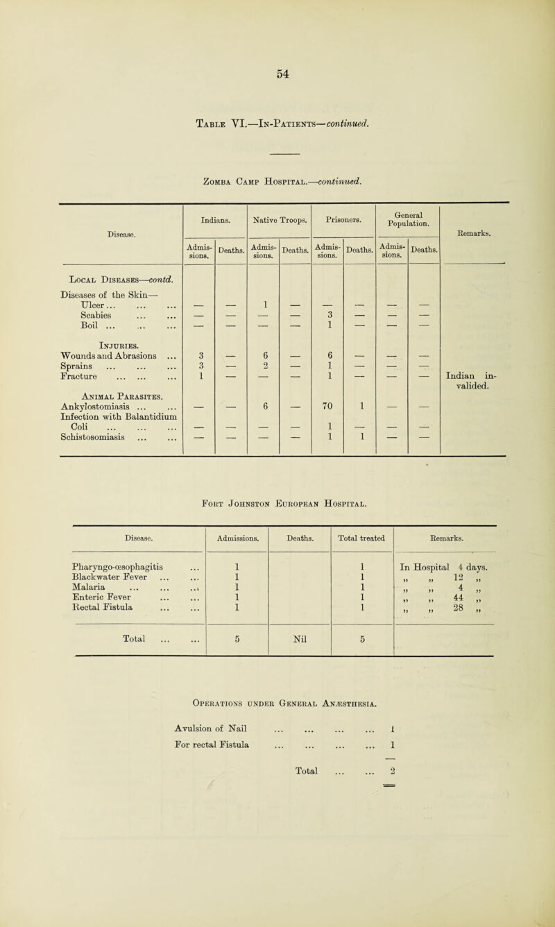 Table YI.—In-Patients—continued. Zomba Camp Hospital.—continued. Disease. Indians. Native Troops. Prisoners. General Population. Remarks. Admis¬ sions. Deaths. Admis¬ sions. Deaths. Admis¬ sions. Deaths. Admis¬ sions. Deaths. Local Diseases—contd. Diseases of the Skin— Ulcer... — — 1 — — — — — Scabies — — — — 3 — — — Boil ... — — — — 1 — — — Injuries. Wounds and Abrasions 3 — 6 — 6 — — — Sprains 3 — 2 — 1 — — — Fracture . 1 — — — 1 — — — Indian in¬ valided. Animal Parasites. Ankylostomiasis ... — — 6 — 70 1 — — Infection with Balantidium Coli — — — — 1 — — — Schistosomiasis — 1 1 ~ Fort Johnston European Hospital. Disease. Admissions. Deaths. Total treated Remarks. Pharyngo-cesophagitis 1 1 In Hospital 4 days. Blackwater Fever 1 1 12 Malaria ... ... ,.i 1 1 4 Enteric Fever 1 1 44 5) 55 x x j) Rectal Fistula 1 1 )> 5> 28 „ Total 5 Nil 5 Operations under General Anaesthesia. Avulsion of Nail ... ... ... ... 1 For rectal Fistula ... ... ... ... 1 Total ... ... 2