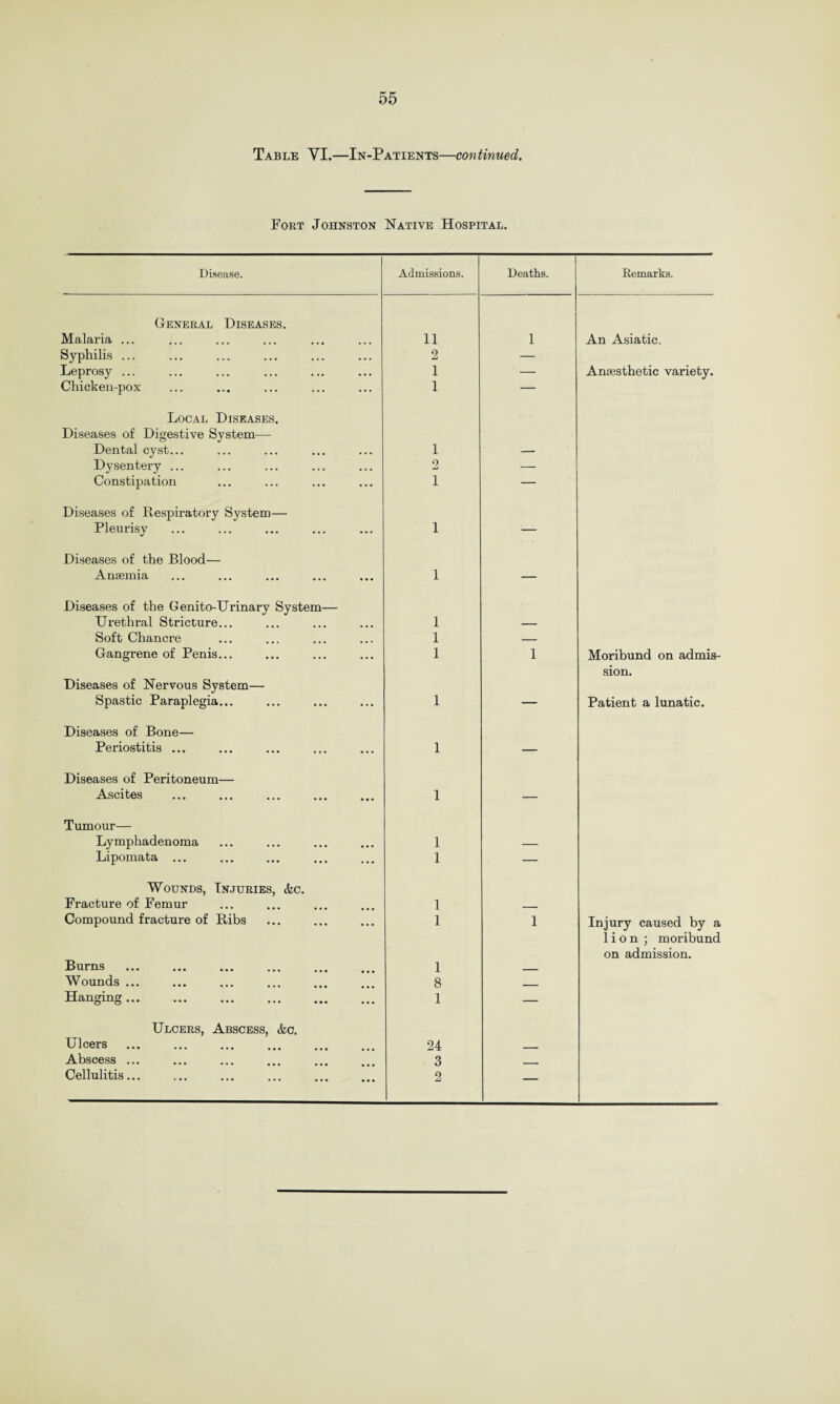 Table YI.—In-Patients—continued. Fort Johnston Native Hospital. Disease. Admissions. Deaths. Remarks. General Diseases. Malaria ... 11 1 An Asiatic. Syphilis ... 2 — Leprosy ... 1 ' — Anaesthetic variety. Chicken-pox 1 — Local Diseases. Diseases of Digestive System— Dental cyst... 1 Dysentery ... 2 — Constipation 1 — Diseases of Respiratory System— Pleurisy 1 — Diseases of the Blood— Anaemia 1 — Diseases of the Genito-Urinary System— Urethral Stricture... 1 — Soft Chancre 1 — Gangrene of Penis... 1 1 Moribund on admis- Diseases of Nervous System— Spastic Paraplegia... 1 _ sion. Patient a lunatic. Diseases of Bone— Periostitis ... 1 — Diseases of Peritoneum— Ascites . 1 — Tumour— Lymphadenoma 1 — Lipomata. 1 — Wounds, Injuries, &c. Fracture of Femur 1 . Compound fracture of Ribs 1 1 Injury caused by a Burns . 1 lion; moribund on admission. Wounds. 8 _ Hanging. 1 — Ulcers, Abscess, &c. Ulcers . 24 - Abscess. 3 Cellulitis... 2 —