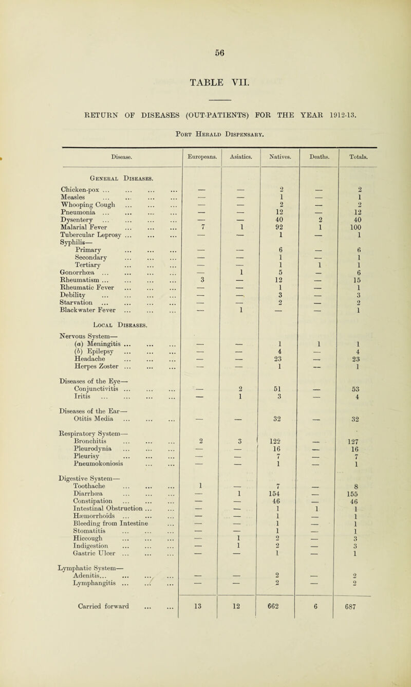 TABLE VII. RETURN OF DISEASES (OUT-PATIENTS) FOR THE YEAR 1912-13. Port Herald Dispensary. Disease. Europeans. Asiatics. Natives. Deaths. Totals. General Diseases. Chicken-pox ... — — 2 — 2 Measles — — 1 — 1 Whooping Cough — — 2 — 2 Pneumonia ... — — 12 — 12 Dysentery — — 40 2 40 Malarial Fever 7 1 92 1 100 Tubercular Leprosy ... — — 1 — 1 Syphilis— Primary — — 6 — 6 Secondary — — 1 — 1 Tertiary — — 1 1 1 Gonorrhoea — 1 5 — 6 Rheumatism ... 3 — 12 — 15 Rheumatic Fever — — 1 — 1 Debility — —. 3 — 3 Starvation — — 2 — 2 Black water Fever — 1 — — 1 Local Diseases. Nervous System— (a) Meningitis ... — — 1 1 1 (b) Epilepsy — — 4 — 4 Headache — — 23 — 23 Herpes Zoster ... — — 1 — 1 Diseases of the Eye— Conjunctivitis ... — 2 51 — 53 Iritis — 1 3 — 4 Diseases of the Ear— Otitis Media — — 32 — 32 Respiratory System— Bronchitis 2 3 122 127 Pleurodynia — 16 — 16 Pleurisy — — 7 — 7 Pneumokoniosis — — 1 — 1 Digestive System— Toothache 1 — 7 — 8 Diarrhoea — 1 154 _ 155 Constipation — — 46 — 46 Intestinal Obstruction ... — — 1 1 1 Haemorrhoids — — 1 _ 1 Bleeding from Intestine — — 1 _ 1 Stomatitis — — 1 — 1 Hiccough — 1 2 — 3 Indigestion — 1 2 — 3 Gastric Ulcer ... — — 1 — 1 Lymphatic System— Adenitis... — — 2 — 2 Lymphangitis ... — — 2 — 2 Carried forward 13 12 662 6 687