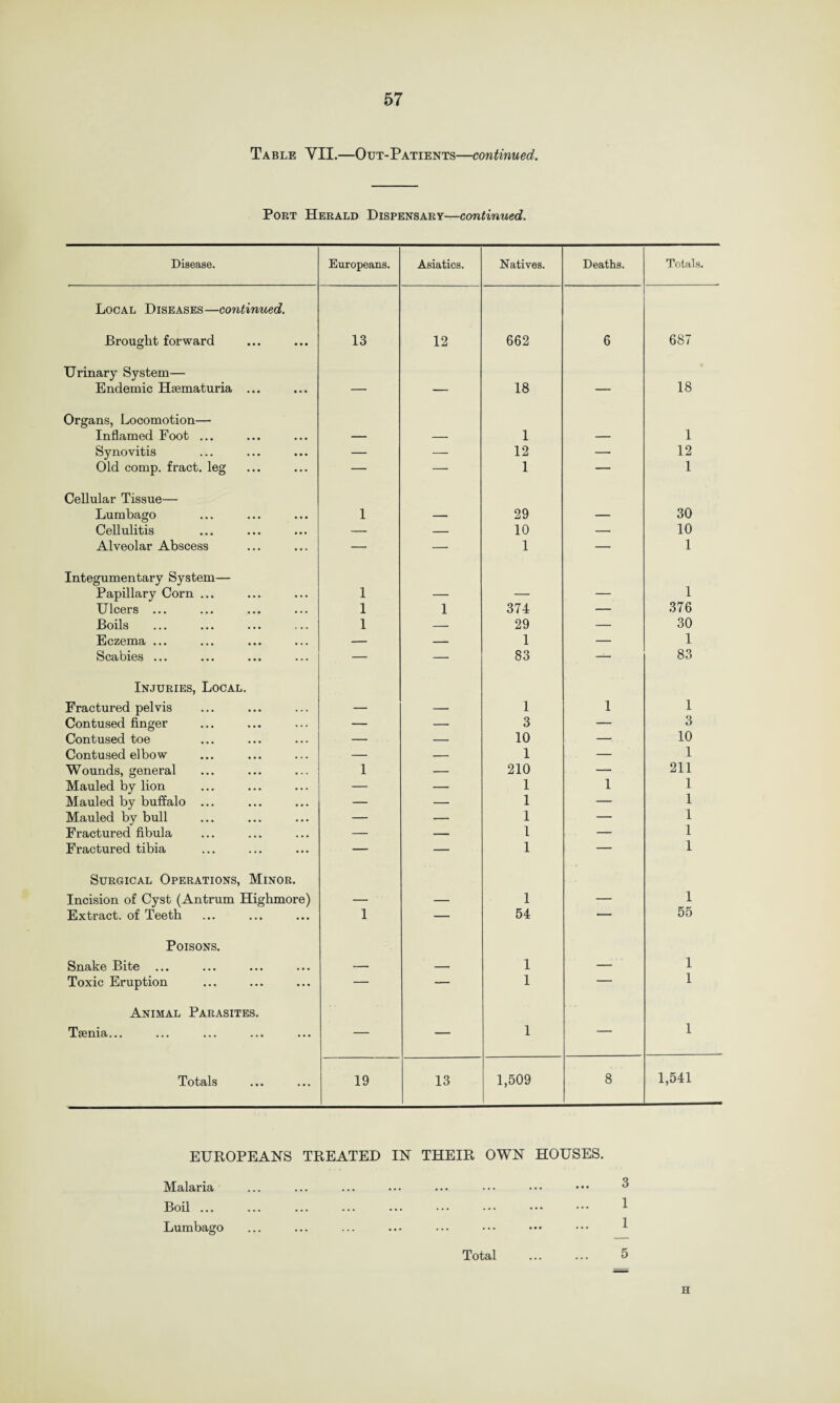 Table YII.—Out-Patients—continued. Port Herald Dispensary—continued. Disease. Europeans. Asiatics. Natives. Deaths. Totals. Local Diseases—continued. Brought forward 13 12 662 6 687 Urinary System— Endemic Hsematuria ... — — 18 — 18 Organs, Locomotion— Inflamed Foot ... — — 1 — 1 Synovitis — — 12 — 12 Old comp, fract. leg — — 1 — 1 Cellular Tissue— Lumbago 1 — 29 — 30 Cellulitis — — 10 — 10 Alveolar Abscess — — 1 — 1 Integumentary System— Papillary Corn ... 1 — — — 1 Ulcers ... 1 1 374 — 376 Boils 1 — 29 — 30 Eczema ... — — 1 — 1 Scabies ... — — 83 — 83 Injuries, Local. Fractured pelvis — — 1 1 1 Contused finger — — 3 — 3 Contused toe — — 10 — 10 Contused elbow — — 1 — 1 Wounds, general 1 — 210 — 211 Mauled by lion — — 1 1 1 Mauled by buffalo ... — — 1 — 1 Mauled by bull — — 1 — 1 Fractured fibula — — 1 — 1 Fractured tibia — — 1 — 1 Surgical Operations, Minor. Incision of Cyst (Antrum Highmore) — — 1 — 1 Extract, of Teeth 1 — 54 -- 55 Poisons. Snake Bite ... — — 1 — 1 Toxic Eruption — — 1 — 1 Animal Parasites. Tsenia... — — 1 — 1 Totals 19 13 1,509 8 1,541 EUROPEAKS TREATED IN THEIR OWN HOUSES. Malaria ... ... ... ... ... ••• ••• ••• ** Boil ... ... ... ... ... ••• ... ••• ••• 1 Lumbago ... ... ... ... ••• ••• ••• ••• ^ Total ... ... 5 H