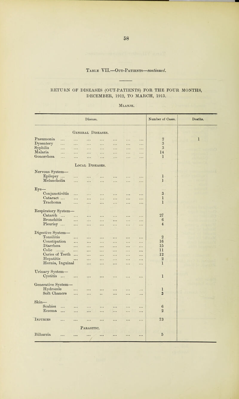 Table YII.—Out-Patients—continued. RETURN OF DISEASES (OUT-PATIENTS) FOR THE FOUR MONTHS, DECEMBER, 1912, TO MARCH, 1913. Mlanje. Disease. Number of Cases. Deaths. General Diseases. Pneumonia 2 1 Dysentery 3 Syphilis 3 Malaria 14 Gonorrhoea 1 Local Diseases. Nervous System— Epilepsy ... 1 Melancholia ] Eye— Conjunctivitis 3 Cataract ... 1 Trachoma 1 Respiratory System— Catarrh ... 27 Bronchitis 6 Pleurisy ... 4 Digestive System— Tonsilitis 2 Constipation 16 Diarrhoea 15 Colic . 11 Caries of Teeth ... 12 Hepatitis 2 Hernia, Inguinal 1 Urinary System— Cystitis ... 1 Generative System— Hydrocele 1 Soft Chancre 3 Skin— Scabies 6 Eczema ... 2 Injuries 73 Parasitic. Bilharzia 5