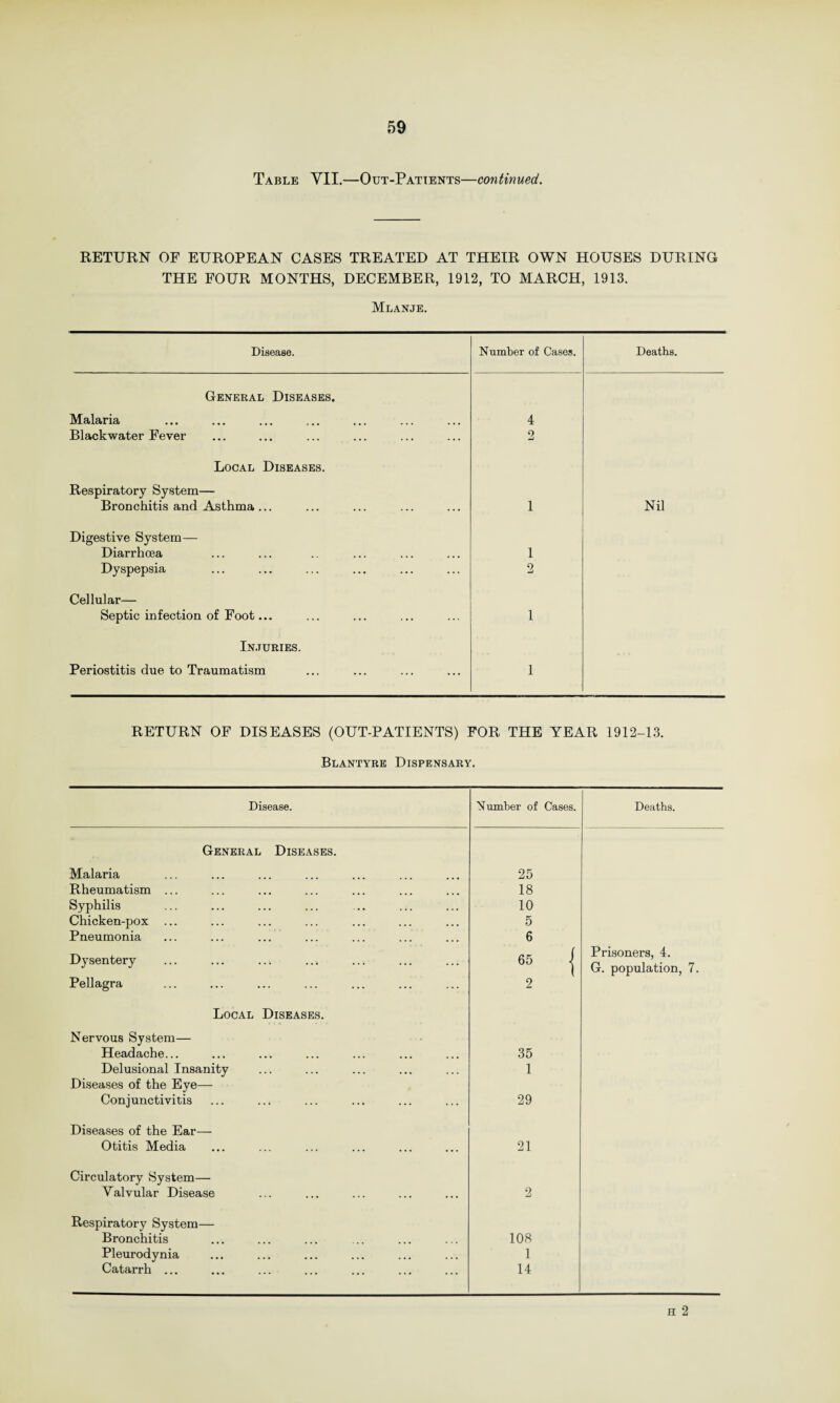 Table YII.—Out-Patients—continued. RETURN OF EUROPEAN CASES TREATED AT THEIR OWN HOUSES DURING THE FOUR MONTHS, DECEMBER, 1912, TO MARCH, 1913. Mlanje. Disease. Number of Cases. Deaths. General Diseases. Malaria 4 Blackwater Fever 9 Jm! Local Diseases. Respiratory System— Bronchitis and Asthma ... 1 Nil Digestive System— Diarrhoea 1 Dyspepsia 2 Cellular— Septic infection of Foot... 1 Injuries. Periostitis due to Traumatism 1 RETURN OF DISEASES (OUT-PATIENTS) FOR THE YEAR 1912-13. Blantyre Dispensary. Disease. Number of Cases. Deaths. General Diseases. Malaria 25 Rheumatism ... 18 Syphilis 10 Chicken-pox ... 5 Pneumonia 6 Dysentery ... ... .. > 65 | Prisoners, 4. G. population, 7. Pellagra 2 Local Diseases. Nervous System— Headache... 35 Delusional Insanity 1 Diseases of the Eye— Conjunctivitis 29 Diseases of the Ear— Otitis Media 21 Circulatory System— Valvular Disease 2 Respiratory System— Bronchitis 108 Pleurodynia 1 Catarrh ... 14 H 2