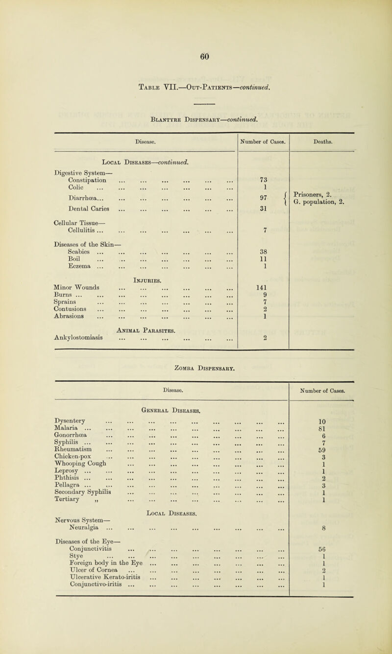 Table YII.—Out-Patients—continued. Blantyre Dispensary—continued. Disease. Local Diseases- —continued. Digestive System— Constipation Colic • • • • • • • • • • • « Diarrhoea... ... Dental Caries Number of Cases. Deaths. 73 1 97 31 Prisoners, 2. G. population, 2. Cellular Tissue— Cellulitis ... 7 Diseases of the Skin— Scabies Boil Eczema ... 38 11 1 Minor Wounds Burns ... Sprains Contusions Abrasions Injuries. 141 9 7 2 1 Animal Parasites. Ankylostomiasis 2 Zomba Dispensary. Disease. Number of Cases. General Diseases. Dysentery 10 Malaria ... 81 Gonorrhoea 6 Syphilis ... 7 Rheumatism 59 Chicken-pox 3 Whooping Cough 1 Leprosy ... 1 Phthisis ... 2 Pellagra ... 3 Secondary Syphilis 1 Tertiary ,, 1 Local Diseases. Nervous System— Neuralgia. 8 Diseases of the Eye— Conjunctivitis 56 Stye 1 Foreign body in the Eye 1 Ulcer of Cornea 2 Ulcerative Kerato-iritis 1 Conjunctivo-iritis ... 1