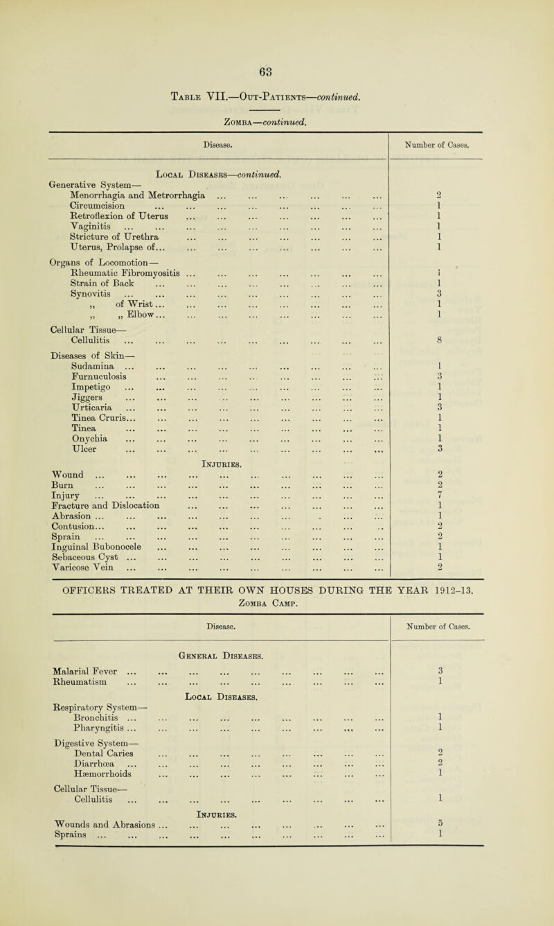 Table VII.—Out-Patients—continued. Z om ba—continued. Disease. Number of Cases. Local Diseases—continued. Generative System— Menorrhagia and Metrorrhagia 2 Circumcision 1 Retroflexion of Uterus 1 Vaginitis 1 Stricture of Urethra 1 Uterus, Prolapse of... 1 Organs of Locomotion— Rheumatic Fibromyositis ... 1 Strain of Back 1 Synovitis 3 ,, of Wrist... 1 ,, „ Elbow... 1 Cellular Tissue— Cellulitis 8 Diseases of Skin— Sudamina l Furnuculosis 3 Impetigo 1 Jiggers 1 Urticaria 3 Tinea Cruris... 1 Tinea 1 Onychia 1 Ulcer ••• ••• ••• ••• ««« 3 Injuries. Wound 2 Burn 2 Injury 7 Fracture and Dislocation 1 Abrasion ... 1 Contusion... 2 Sprain 2 Inguinal Bubonocele 1 Sebaceous Cyst ... 1 Varicose Vein 2 OFFICERS TREATED AT THEIR OWN HOUSES DURING THE YEAR 1912-13. Zomba Camp. Disease. Number of Cases. General Diseases. Malarial Fever ... 3 Rheumatism 1 Local Diseases. Respiratory System—■ Bronchitis ... 1 Pharyngitis ... 1 Digestive System— Dental Caries 2 Diarrhoea 2 Haemorrhoids 1 Cellular Tissue— Cellulitis 1 Injuries. Wounds and Abrasions ... 5 Sprains ... 1