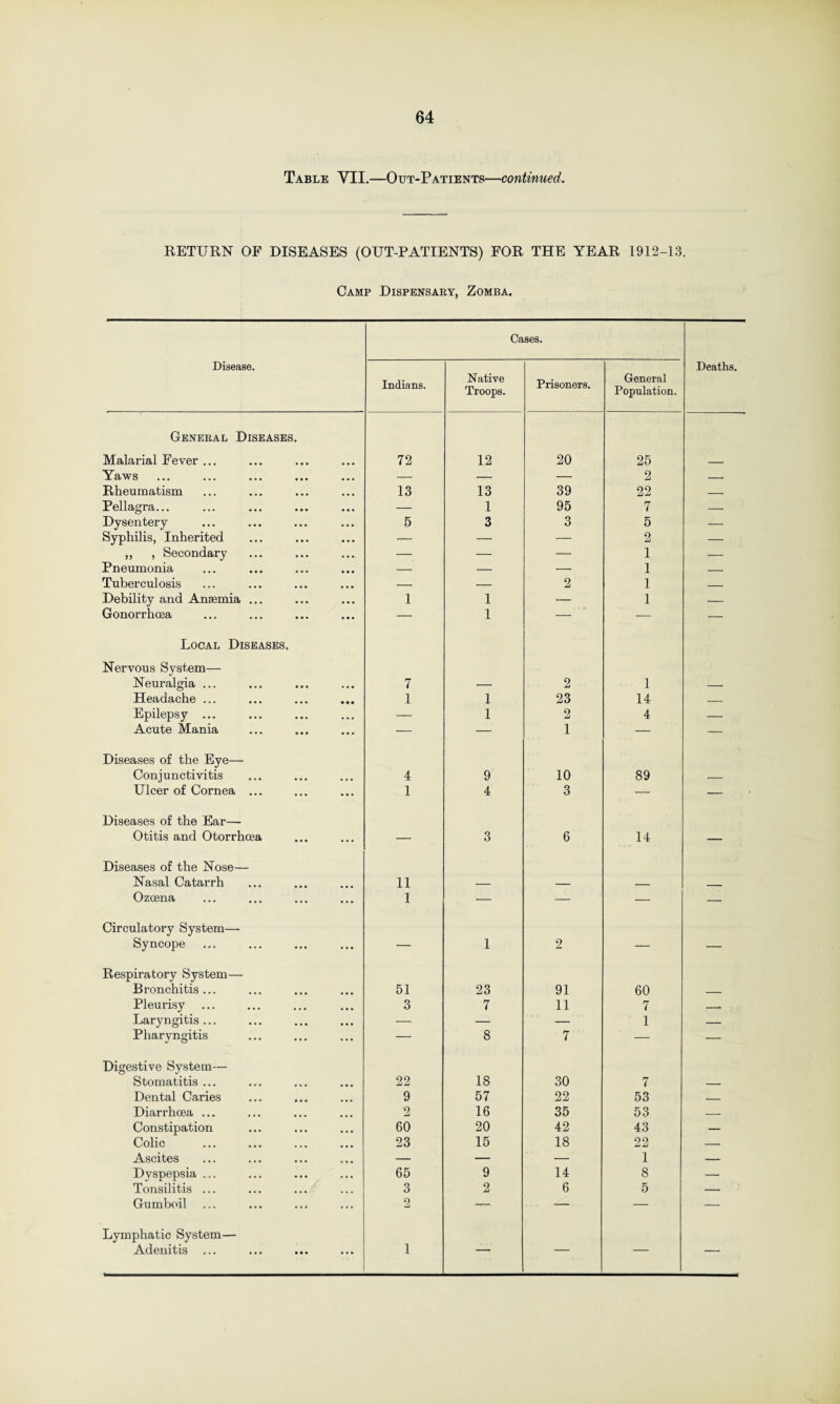 Table VII.—Out-Patients—continued. RETURN OF DISEASES (OUT-PATIENTS) FOR THE YEAR 1912-13. Camp Dispensary, Zomba. Cases. Disease. Indians. Native Troops. Prisoners. General Population. Deaths. General Diseases. Malarial Fever ... 72 12 20 25 _ Yaws — — — 2 _ Rheumatism 13 13 39 22 _ Pellagra... — 1 95 7 — Dysentery 5 3 3 5 — Syphilis, Inherited — — — 2 — ,, , Secondary — — — 1 — Pneumonia — — — 1 — Tuberculosis — — 2 1 _ Debility and Anaemia ... 1 1 — 1 — Gonorrhoea — 1 — — — Local Diseases. Nervous System— Neuralgia ... 7 — 2 1 — Headache ... 1 1 23 14 _ Epilepsy ... — 1 2 4 — Acute Mania — — 1 — — Diseases of the Eye— Conjunctivitis 4 9 10 89 — Ulcer of Cornea ... 1 4 3 — — Diseases of the Ear— Otitis and Otorrhoea — 3 6 14 — Diseases of the Nose— Nasal Catarrh 11 — — _ _ Ozoena 1 — — — — Circulatory System— Syncope — 1 2 — — Respiratory System— Bronchitis... 51 23 91 60 _ Pleurisy . 3 7 11 7 — Laryngitis ... — — — 1 — Pharyngitis — 8 7 — — Digestive System— Stomatitis ... 22 18 30 7 — Dental Caries 9 57 22 53 _ Diarrhoea ... 2 16 35 53 — Constipation 60 20 42 43 — Colic 23 15 18 22 — Ascites — — — 1 — Dyspepsia ... 65 9 14 8 — Tonsilitis ... 3 2 6 5 — Gumboil 2 — — — Lymphatic System— Adenitis 1 1