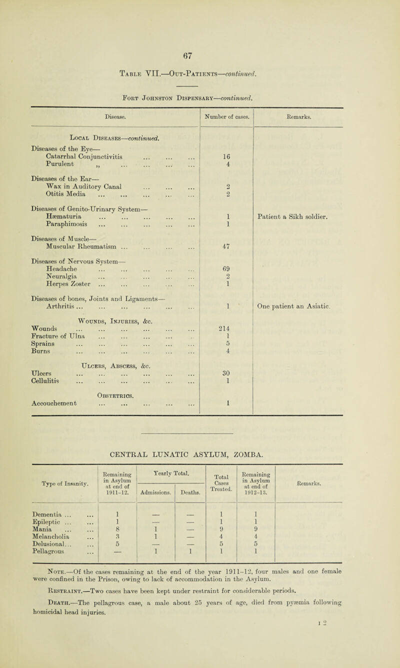 Table YII.—Out-Patients—continued. Fort Johnston Dispensary—continued. Disease. Number of cases. Remarks. Local Diseases—continued. Diseases of the Eye— Catarrhal Conjunctivitis 16 Purulent „ 4 Diseases of the Ear— Wax in Auditory Canal 2 Otitis Media 2 Diseases of Genito-Urinary System— Hsematuria 1 Patient a Sikh soldier. Paraphimosis 1 Diseases of Muscle— Muscular Rheumatism ... 47 Diseases of Nervous System— Headache 69 Neuralgia 2 Herpes Zoster 1 Diseases of bones, Joints and Ligaments— Arthritis... 1 One patient an Asiatic. Wounds, Injuries, &c. Wounds 214 Fracture of Ulna 1 Sprains 5 Burns 4 Ulcers, Abscess, &c. Ulcers 30 Cellulitis 1 Obstetrics. Accouchement 1 CENTRAL LUNATIC ASYLUM, ZOMBA. Type of Insanity. Remaining in Asylum at end of 1911-12. Yearly Total. Total Cases Treated. Remaining in Asylum at end of 1912-13. Remarks. Admissions. Deaths. Dementia ... 1 1 1 Epileptic ... 1 — — 1 1 Mania 8 1 — 9 9 Melancholia 3 1 — 4 4 Delusional... 5 — — 5 5 Pellagrous — 1 1 1 1 Note.—Of the cases remaining at the end of the year 1911-12, four males and one female were confined in the Prison, owing to lack of accommodation in the Asylum. Restraint.—Two cases have been kept under restraint for considerable periods. Death.—The pellagrous case, a male about 25 years of age, died from pysemia following homicidal head injuries. o