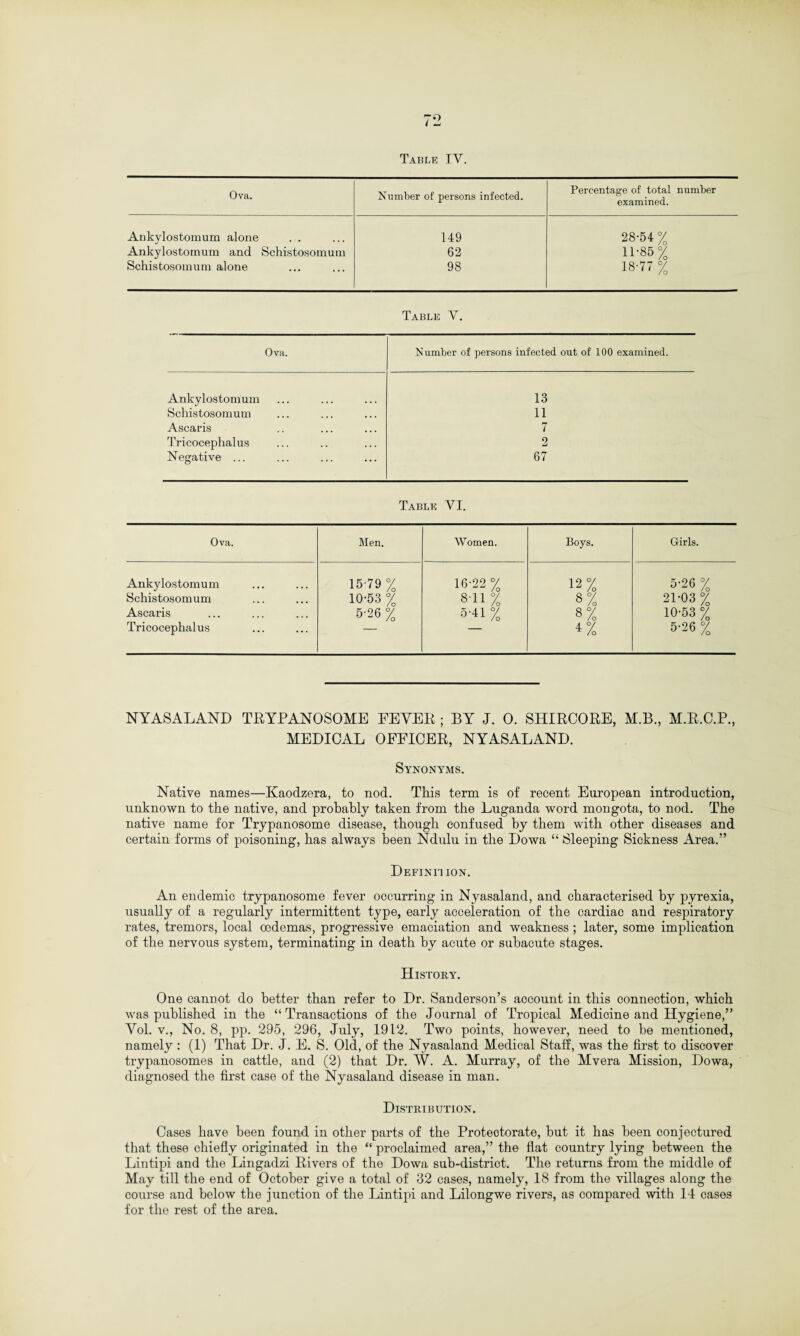 Table IV. Ova. Number of persons infected. Percentage of total number examined. Ankylostomum alone 149 28-54 % Ankylostomum and Schistosomum 62 11-85% Schistosomum alone 98 18-77 % Table V. Ova. Number of persons infected out of 100 examined. Ankylostomum 13 Schistosomum 11 Ascaris 7 Tricocephalus 2 Negative ... 67 Table VI. Ova. Men. Women. Boys. Girls. Ankylostomum 15-79 % 16-22 % 12% 5-26 % Schistosomum 10-53 % 8-11% 8% 21-03 % Ascaris 5-26 % 5-41 % 8% 10-53 % Tricocephalus 4% 5-26 % NYASALAND TRYPANOSOME FEVER ; BY J. 0. SHIRCORE, M.B., M.R.C.P., MEDICAL OFFICER, NYASALAND. Synonyms. Native names—Kaodzera, to nod. This term is of recent European introduction, unknown to the native, and probably taken from the Luganda word mongota, to nod. The native name for Trypanosome disease, though confused by them with other diseases and certain forms of poisoning, has always been Ndulu in the Dowa “ Sleeping Sickness Area.” Definition. An endemic trypanosome fever occurring in Nyasaland, and characterised by pyrexia, usually of a regularly intermittent type, early acceleration of the cardiac and respiratory rates, tremors, local oedemas, progressive emaciation and weakness ; later, some implication of the nervous system, terminating in death by acute or subacute stages. History. One canDot do better than refer to Dr. Sanderson’s account in this connection, which was published in the “ Transactions of the Journal of Tropical Medicine and Hygiene,” Vol. v., No. 8, pp. 295, 296, July, 1912. Two points, however, need to he mentioned, namely : (1) That Dr. J. E. S. Old, of the Nyasaland Medical Staff, was the first to discover trypanosomes in cattle, and (2) that Dr. W. A. Murray, of the Mvera Mission, Dowa, diagnosed the first case of the Nyasaland disease in man. Distribution. Cases have been found in other parts of the Protectorate, hut it has been conjectured that these chiefly originated in the “ proclaimed area,” the flat country lying between the Lintipi and the Lingadzi Rivers of the Dowa sub-district. The returns from the middle of May till the end of October give a total of 32 cases, namely, 18 from the villages along the course and below the junction of the Lintipi and Lilongwe rivers, as compared with 14 cases for the rest of the area.