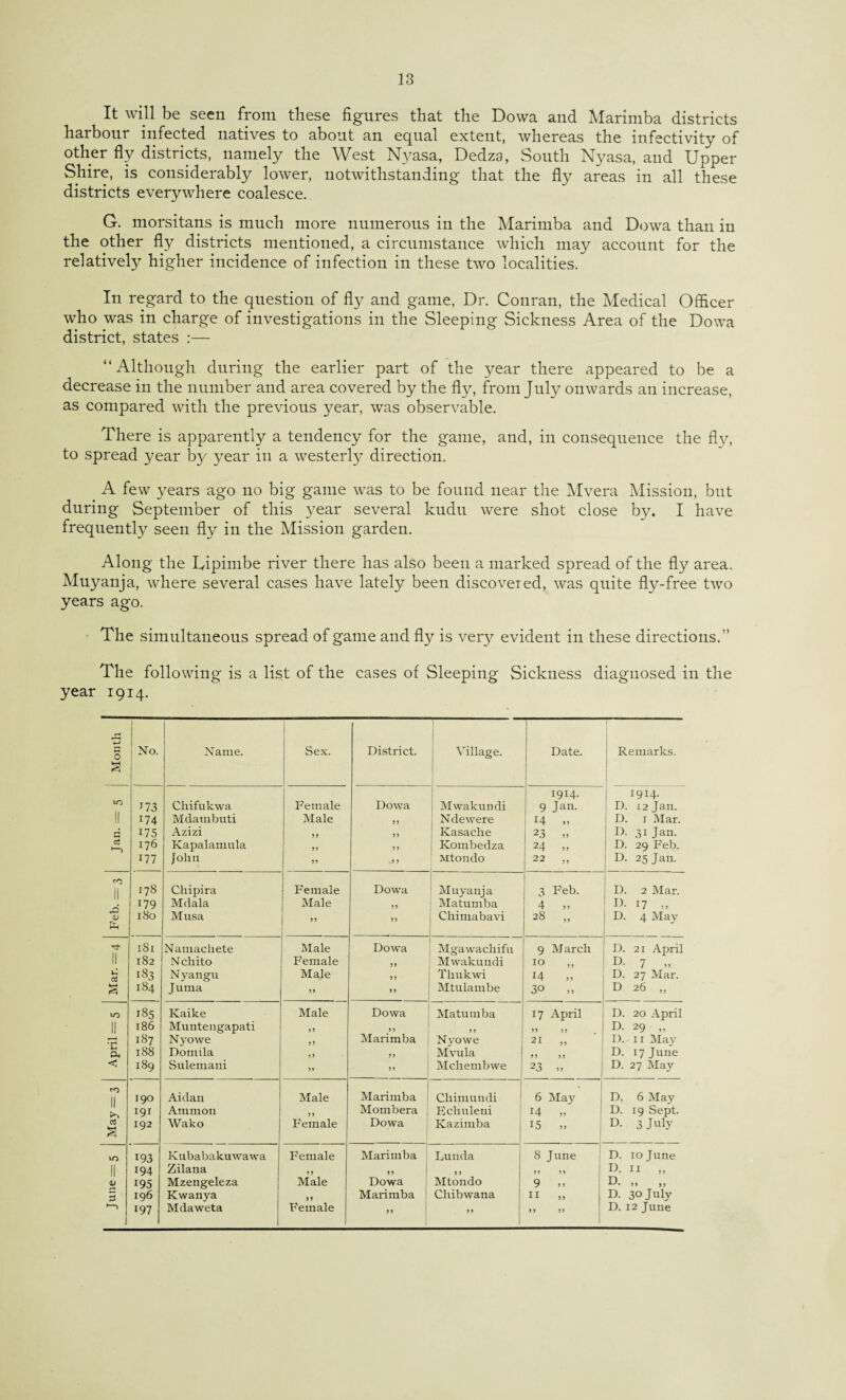 It will be seen from these figures that the Dowa and Marimba districts harbour infected natives to about an equal extent, whereas the infectivity of other fly districts, namely the West Nyasa, Dedza, South Nyasa, and Upper Shire, is considerably lower, notwithstanding that the fly areas in all these districts everywhere coalesce. G. morsitans is much more numerous in the Marimba and Dowa than in the other fly districts mentioned, a circumstance which may account for the relatively higher incidence of infection in these two localities. In regard to the question of fly and game, Dr. Conran, the Medical Officer who was in charge of investigations in the Sleeping Sickness Area of the Dowa district, states :— “Although during the earlier part of the year there appeared to be a decrease in the number and area covered by the fly, from July onwards an increase, as compared with the previous year, was observable. There is apparently a tendency for the game, and, in consequence the fly, to spread year by year in a westerly direction. A few years ago no big game was to be found near the Mvera Mission, but during September of this year several kudu were shot close by. I have frequently seen fly in the Mission garden. Along the Lipimbe river there has also been a marked spread of the fly area. Muyanja, where several cases have lately been discovered, was quite fly-free two years ago. The simultaneous spread of game and fly is very evident in these directions.” The following is a list of the cases of Sleeping Sickness diagnosed in the year 1914. Mouth No. Name. Sex. District. Village. Date. Remarks. 1914. 1914. IO T73 Chifukwa Female Dowa Mwakundi 9 Jan. D. 12 Jan. II 174 Mdambuti Male 55 N dew ere I4 5 5 D. j Mar. d 175 Azizi 55 55 Kasache 23 55 D. 31 Jan. a 176 Kapalamula 55 5 5 Kombedza 24 55 D. 29 Feb. 177 John 55 5 5 Mtondo 22 5 5 D. 25 Jan. co 11 178 Chipira Female Dowa Muyanja 3 Feb. D. 2 Mar. 179 Mdala Male 55 Matumba 4 D. 17 „ Fet 180 Musa 55 55 Chimabavi 28 55 D. 4 May II 181 Namachete Male Dowa Mgawachifu 9 March D. 21 April 182 Nchito Female 55 Mwakundi 10 D- 7 „ U Gj 183 Nyangu Male 55 Thukwi 14 5 5 D. 27 Mar. £ 184 Juma 5 J 5 5 Mtulambe 30 5 5 D 26 „ 185 Kaike Male Dowa Matumba 17 April D. 20 April II 186 Muntengapati 55 „ 5 5 55 55 D. 29 „ Pi 187 Nyowe 55 Marimba Nyowe 21 5 5 I). 11 May 188 Domila 55 55 Mvula 5 5 5 5 D. 17 June < 189 Sulemaui 55 Mchembwe 23 5 5 D. 27 May cO II 190 Aidan Male Marimba Chimundi 6 May D, 6 May 191 Ammon 5 5 Mombera Echuleni 55 D. 19 Sept. cd £ 192 Wako Female Dowa Kazimba 15 55 D. 3 July lO 193 Kubabakuwawa Female Marimba Lunda 8 June D. 10 June II 194 Zilaua 1 5 „ 5 5 5 5 5 5 D. 11 ,, <V i95 Mzengeleza Male Dowa Mtondo 9 5 5 IF >> >> 196 Kwanya 5 5 Marimba Chibwana 11 5 5 D. 30 July 1—) 197 Mdaweta Female ” 5 5 5 5 55 D. 12 June