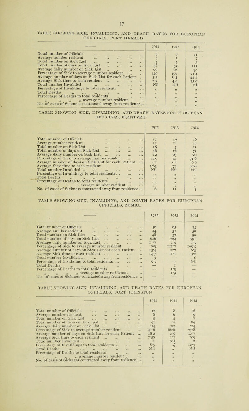 TABLE SHOWING SICK, INVALIDING, AND DEATH RATES FOR EUROPEAN OFFICIALS, PORT HERALD. 1912 1913 1914 Total number of Officials 8 8 11 Average number resident 5 5 7 Total number on Sick List 7 5 5 Total number of days on Sick List 36 32 hi Average daily number on Sick List ... •09 •08 ■30 Percentage of Sick to average number resident 140 100 71-4 Average number of days on Sick List for each Patient ... 5'2 6-4 22'2 Average Sick time to each resident ... 7-2 4'° 15-8 Total number Invalided Nil Nil Nil Percentage of Invalidings to total residents Total Deaths Percentage of Deaths to total residents ,, ,, ,, ,, average number resident. 9 5 No. of cases of Sickness contracted away from residence... 99 ” 9 9 TABLE SHOWING SICK, INVALIDING, AND DEATH RATES FOR EUROPEAN OFFICIALS, BLANTYRE. — 1912 1913 1914 Total number of Officials 17 19 16 Average number resident 11 12 12 Total number on Sick List 16 5 11 Total number of days on Sick List 46 26 73 Average daily number on Sick List ... •12 •07 •20 Percentage of Sick to average number resident 145 4i 91-6 Average number of days on Sick List for each Patient ... 4‘i 5'2 6-6 Average Sick time to each resident ... 3'8 3 73 6-o8 Total number Invalided ... Nil Nil Nil Percentage of Invalidings to total residents ... 9 5 99 Total Deaths Percentage of Deaths to total residents >5 ,, ,, ,, ,, average number resident ... „ No. of cases of Sickness contracted away from residence ... 6 11 4 TABLE SHOWING SICK, INVALIDING, AND DEATH RATES FOR EUROPEAN OFFICIALS, ZOMBA. Total number of Officials Average number resident Total number on Sick List Total number of days on Sick List Average daily number on Sick List Percentage of Sick to average number resident Average number of days on Sick List for each Patient Average Sick time to each resident ... Total number Invalided ... Percentage of Invaliding to total residents ... Total Deaths Percentage of Deaths to total residents ,, ,, ,, ,, average number residents... No. of cases of Sickness contracted away from residence 1912 1913 1914 56 65 75 44 5i 58 48 57 90 646 724 59i 177 1-9 1‘5 109 1117 105-5 I3'4 127 6'5 147 in IO'2 3 — 6 5’3 6-8 — 1'5 — — 1’9 — — TABLE SHOWING SICK, INVALIDING, AND DEATH RATES FOR EUROPEAN OFFICIALS, FORT JOHNSTON 1912 I9I3 1914 Total number of Officials 12 8 16 Average number resident 8 6 9 Total number on Sick List 5 4 7 Total number of days on Sick List 9i 10 89 Average dailv number on oick List •24 •02 •24 Percentage of Sick to average number resident 41-6 66-6 77'S Average number of days on Sick List for each Patient ... i8'2 2-5 127 Average Sick time to each resident ... 7-58 I-2 9'9 Total number Invalided ... I Nil 2 Percentage of Invalidings to total residents ... 8-3 9>4 12-5 Total Deaths Nil 99 Nil Percentage of Deaths to total residents 9 9 1 9 9 9 ,, ,, ,, ,, average number resident ... 99 9 9 9 No. of cases of Sickness contracted away from redience ... 2 9 9 5 9