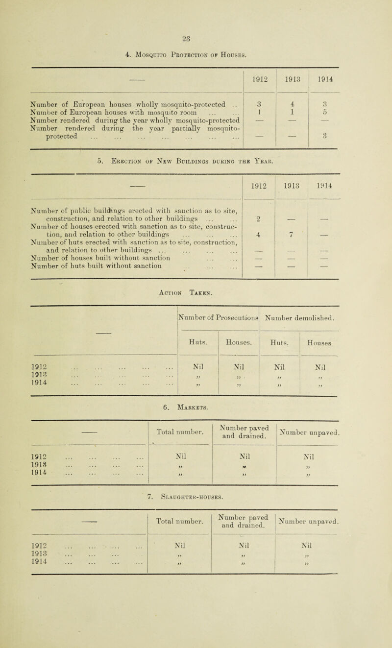 4. Mosquito Peotection of Houses. 1912 1913 1914 Number of European houses wholly mosquito-protected 3 4 3 Number of European houses with mosquito room 1 1 5 Number rendered during the year wholly mosquito-protected Number rendered during the year partially mosquito- — protected 3 5. Erection of New Buildings during the Year. 1912 1913 1914 Number of public buildings erected with sanction as to site, construction, and relation to other buildings 2 — — Number of houses erected with sanction as to site, construe- tion, and relation to other buildings 4 7 — Number of huts erected with sanction as to site, construction, and relation to other buildings ... — — — Number of houses built without sanction — — — Number of huts built without sanction — — — Action Taken. Number of Prosecutions Number demolished. Huts. Houses. Huts. Houses. 1912 . Nil Nil Nil Nil 1913 . )) ■ )) 1914 . ” )) )) 6. Markets. Total number. • Number paved and drained. Number unpaved. 1912 . Nil Nil Nil 1918 . )> )> 1914 . V )) 7. Slaughterhouses. Total number. Number paved Number unpaved. and drained. 1912 . Nil Nil Nil 1913 . >) )) 1914 . )) )>