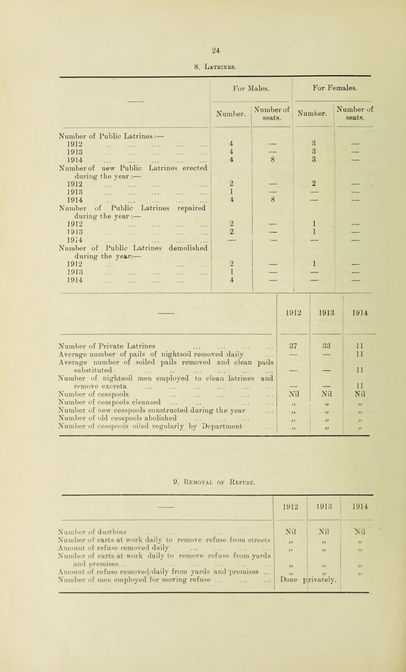 8. Latrines. For Males. For Females. Number. Number of AT , Number of . N umber, seats. seats. Number of Public Latrines:— . 1912 .. 4 — 3 — 1913 . 4 — 3 — 1914 . 4 8 3 — Number of new Public Latrines erected during the year :— 1912 . 2 — 2 — 1913 . 1 — _ — 1914 . 4 8 — •— Number of Public Latrines repaired during the year :— 1912 . 2 1 — 1913 . 2 1 — 1914 . — — — Number of Public Latrines demolished during the year:— 1912 . 2 1 — 1913 . 1 — — 1914 . 4 I — — 1912 1913 1914 Number of Private Latrines 37 33 11 Average number of pails of nightsoil removed daity — 11 Average number of soiled pails removed and clean pails substituted ... — 11 Number of nightsoil men employed to clean latrines and remove excreta ... — — 11 Number of cesspools Nil Nil Nil Number of cesspools cleansed yy yy Number of new cesspools constructed during the year yy yy yy Number of old cesspools abolished yy yy yy Number of cesspools oiled regularly by Department yy yy yy 9. Removal of Refuse. — 1912 1913 1914 Number of dustbins Nil Nil Nil Number of carts at work daily to remove refuse from streets yy yy yy Amount of refuse removed daily Number of carts at work daily to remove refuse from yards yy yy yy and premises... yy yy yy Amount of refuse removed daily from yards and'premises ... yy yy yy Number of men employed for moving refuse ... Done p rivately.