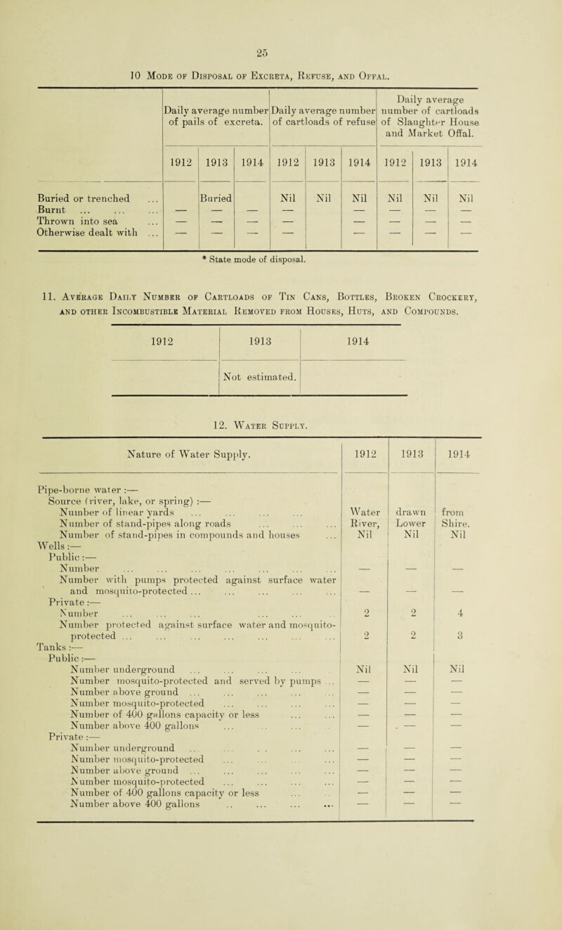 10 Mode of Disposal of Excreta, Refuse, and Offal. Daily average number of pails of excreta. Daily average number of cartloads of refuse Daily average number of cartloads of Slaughter House and Market Offal. 1912 1913 1914 1912 1913 1914 1912 1913 1914 Buried or trenched Buried Nil Nil Nil Nil Nil Nil Burnt -- — — — — — — — Thrown into sea — — — — — — — — Otherwise dealt with ... .- — -- — — — — — * State mode of disposal. 11. Average Daily Number of Cartloads of Tin Cans, Bottles, Broken Crockery, AND OTHER INCOMBUSTIBLE MATERIAL REMOVED FROM H.OUSES, HUTS, AND COMPOUNDS. 1912 1913 1914 Not estimated. 12. Water Supply. Nature of Water Supply. 1912 1913 1914 Pipe-borne water :— Source (river, lake, or spring) :— Number of linear yards Water drawn from Number of stand-pipes along roads River, Lower Shire. Number of stand-pipes in compounds and houses Nil Nil Nil Wells :— Public :— Number — — — Number with pumps protected against surface water and mosquito-protected... — —- — Private :— Number 2 2 4 Number protected against surface water and mosquito- protected ... 2 2 3 Tanks :— Public Number underground Nil Nil Nil Number mosquito-protected and served by pumps ... — — -— Number above ground ... — — — Number mosquito-protected — -—- — Number of 400 gallons capacity or less — — — Number above 400 gallons — * — Private :— Number underground — — — Number mosquito-protected — — -— Number above ground — — — N umber mosquito-protected — — — Number of 400 gallons capacity or less — _ —