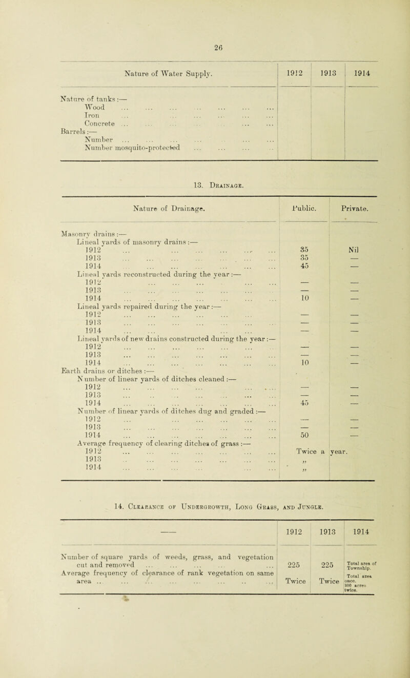 Nature of Water Supply. 1912 1913 1914 Nature of tanks :— Wood Iron Concrete ... Barrels :— Number Number mosquito-protected 13. Drainage. Nature of Drainage. Public. Private. Masonry drains :— Lineal yards of masonry drains :— 1912 ... .. 35 Nil 1913 . 35 — 1914 . 45 — Lineal yards reconstructed during the year:— 1912 . — — 1913 . — — 1914 . 10 — Lineal yards repaired during the yrear:— 1912 . — — 1913 . — — 1914 . . — — Lineal yards of new drains constructed during the year :— 1912 . — — 1913 . — — 1914 . 10 — Earth drains or ditches :— N umber of linear yards of ditches cleaned :— 1912 . . — — 1913 . — — 1914 . 45 — Number of linear yards of ditches dug and graded :— 1912 ... . — — 1913 . — — 1914 . 50 — Average frequency of clearing ditches of grass :— 1912 . Twice a year. 1913 . 1914 . . „ 14. Clearance of Undergrowth, Long Crass, and Jungle. — 1912 1913 1914 Number of square yards of weeds, grass, and vegetation cut and removed 225 225 Total area of Township. Total area once. Average frequency of clearance of rank vegetation on same area .. Twice Twice • 300 acres twice. *